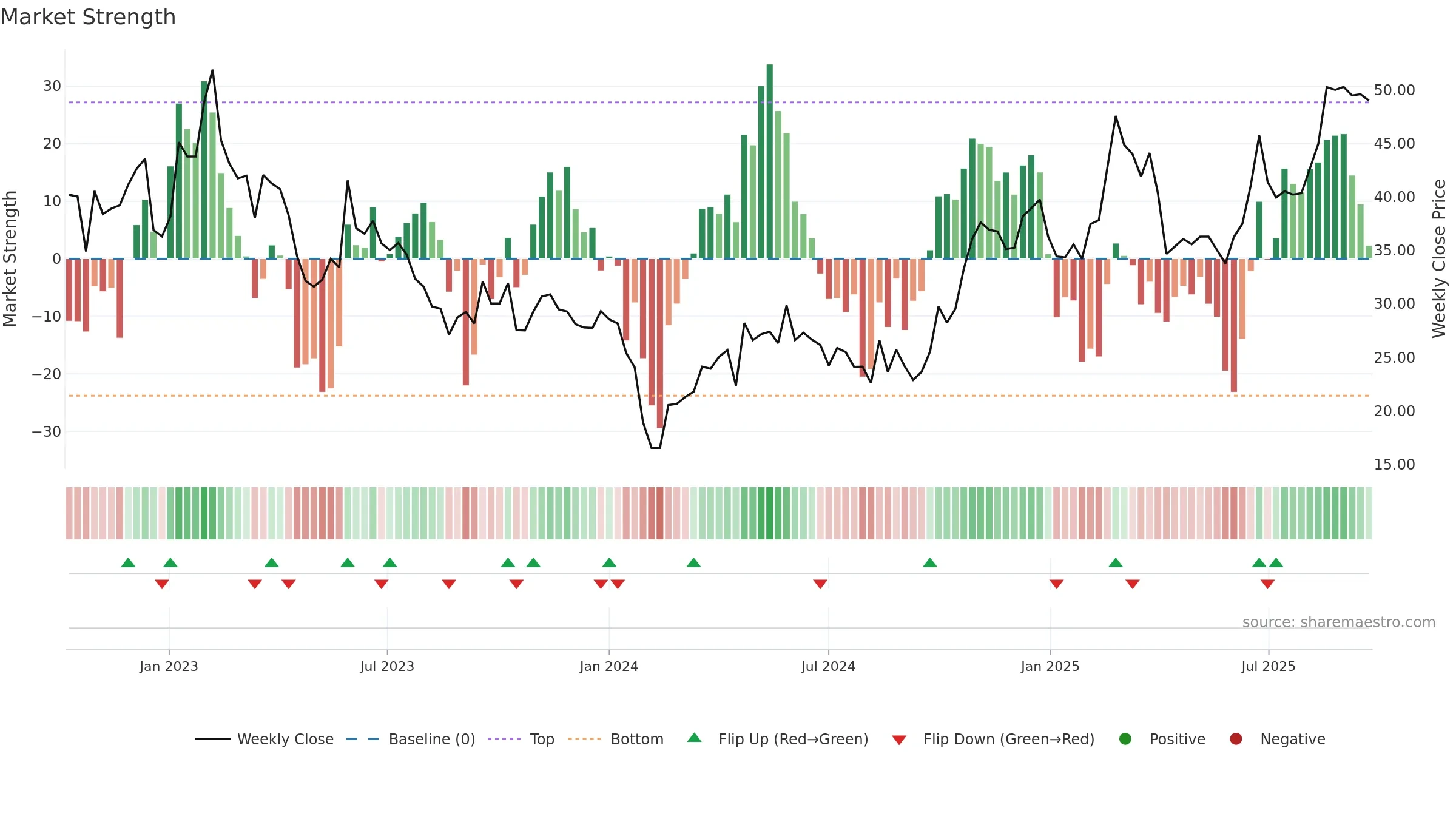 301121 weekly Market Strength chart, closing 2025-09-22.