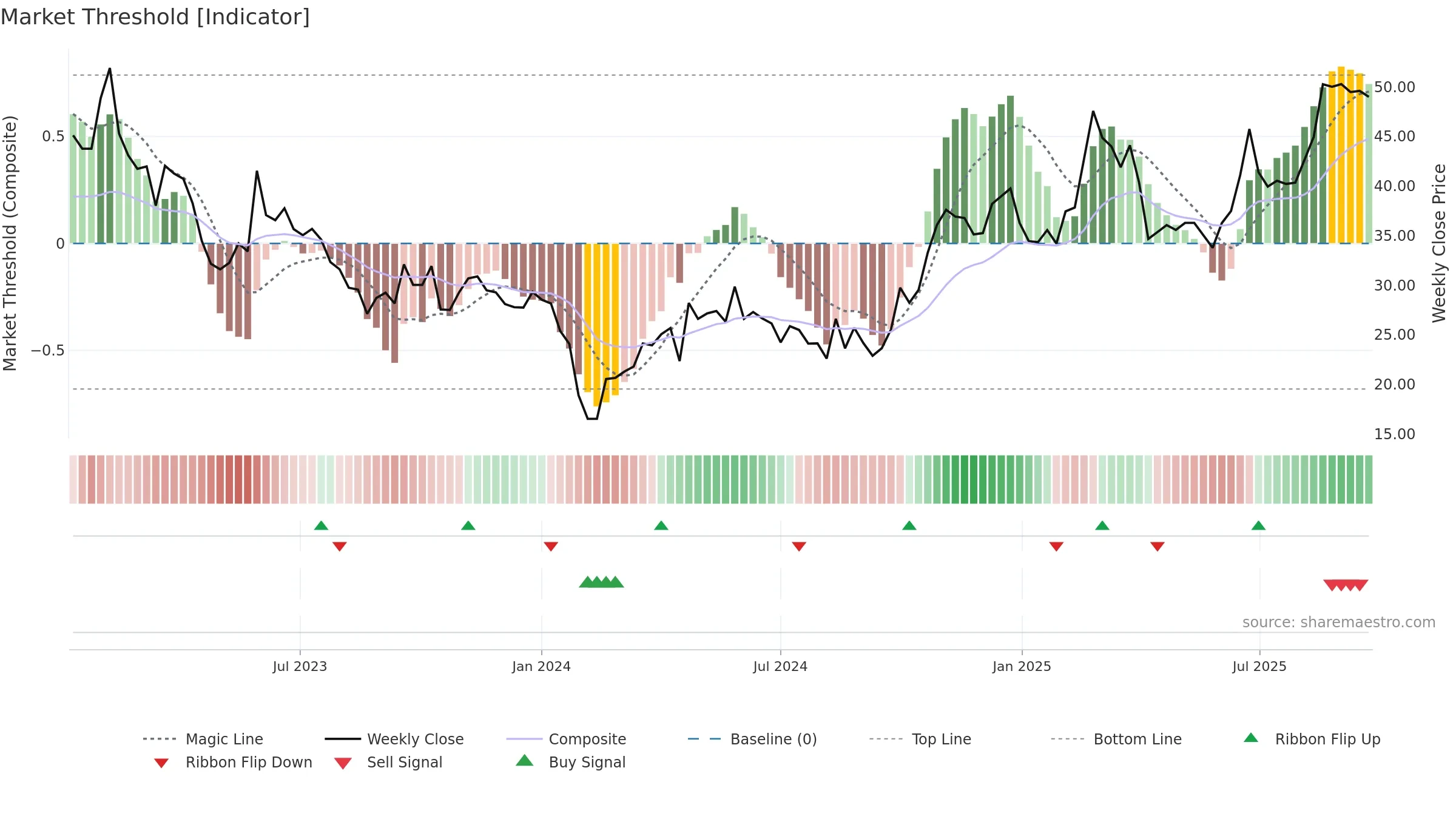 301121 weekly Market Threshold chart, closing 2025-09-22.