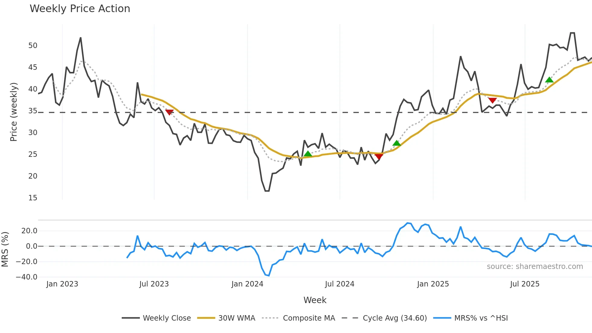 301121 weekly Price Action chart, closing 2025-11-10