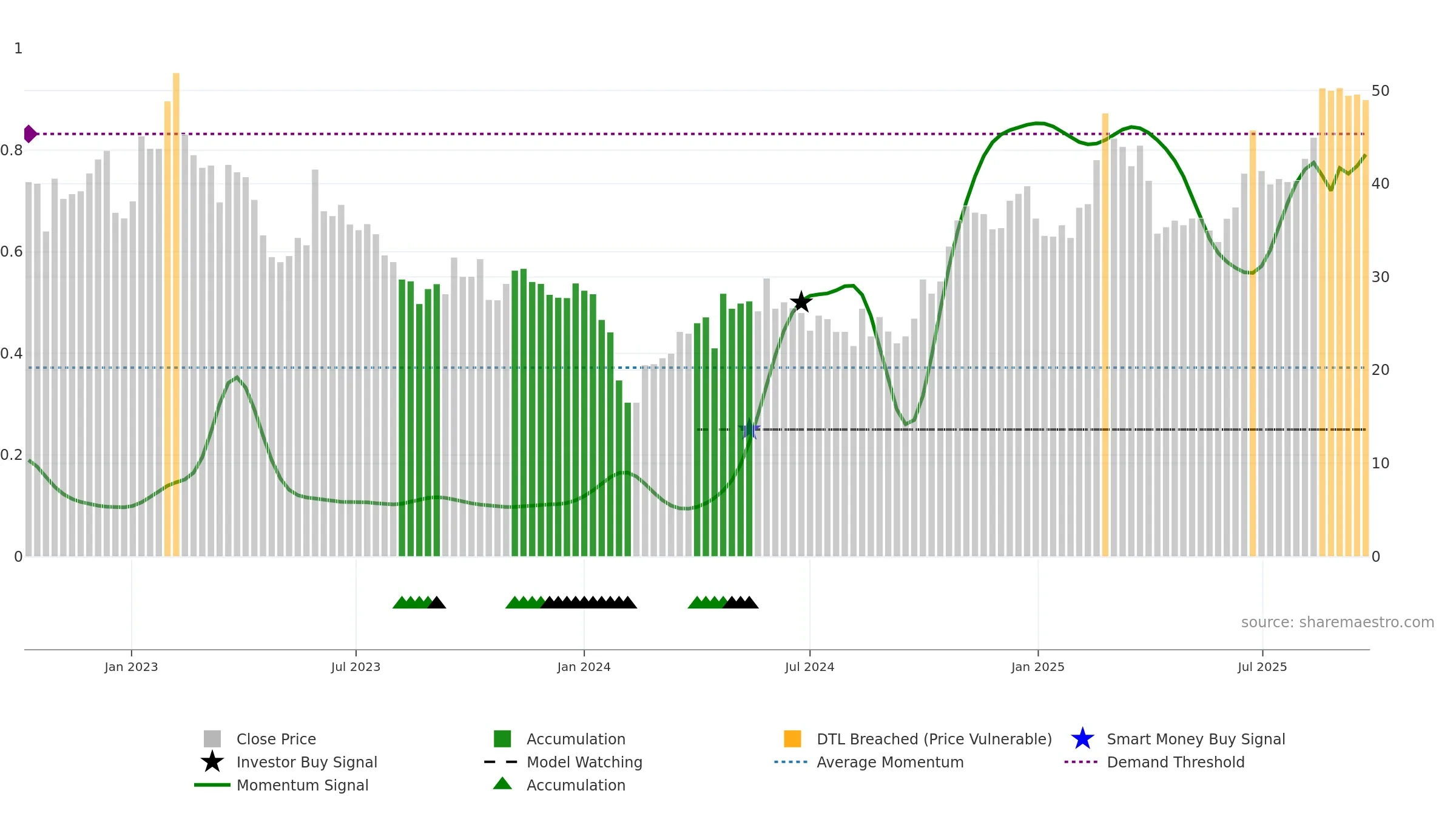 301121 weekly Smart Money chart, closing 2025-09-22.