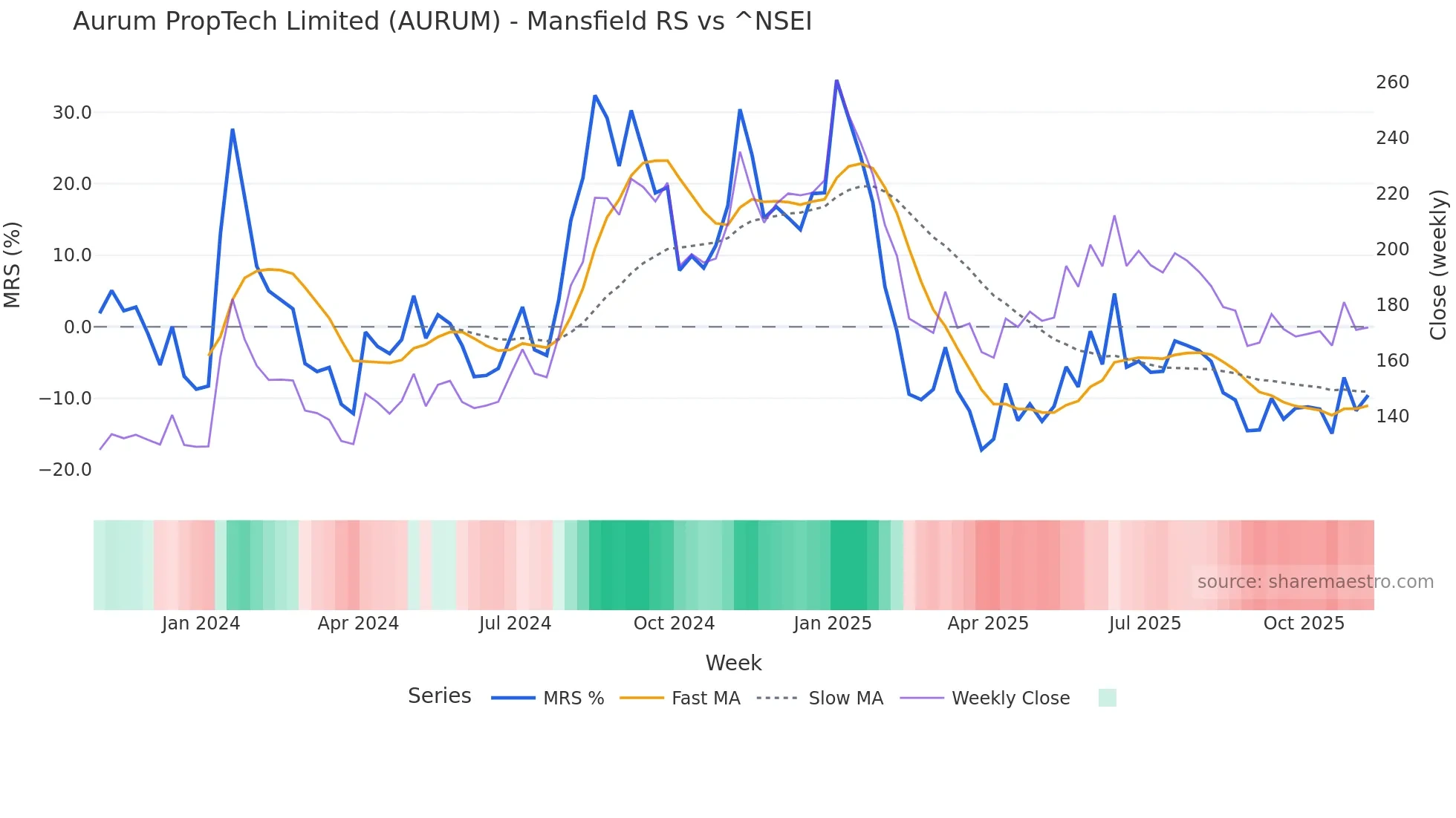AURUM Mansfield Relative Strength chart