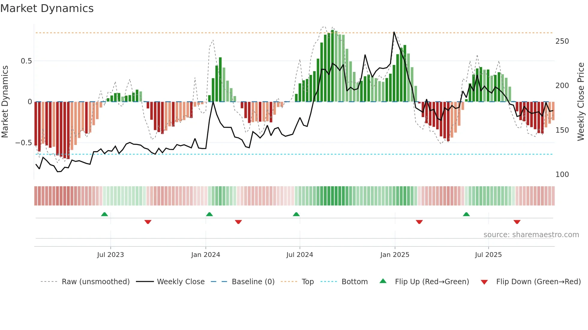 AURUM weekly Market Dynamics chart