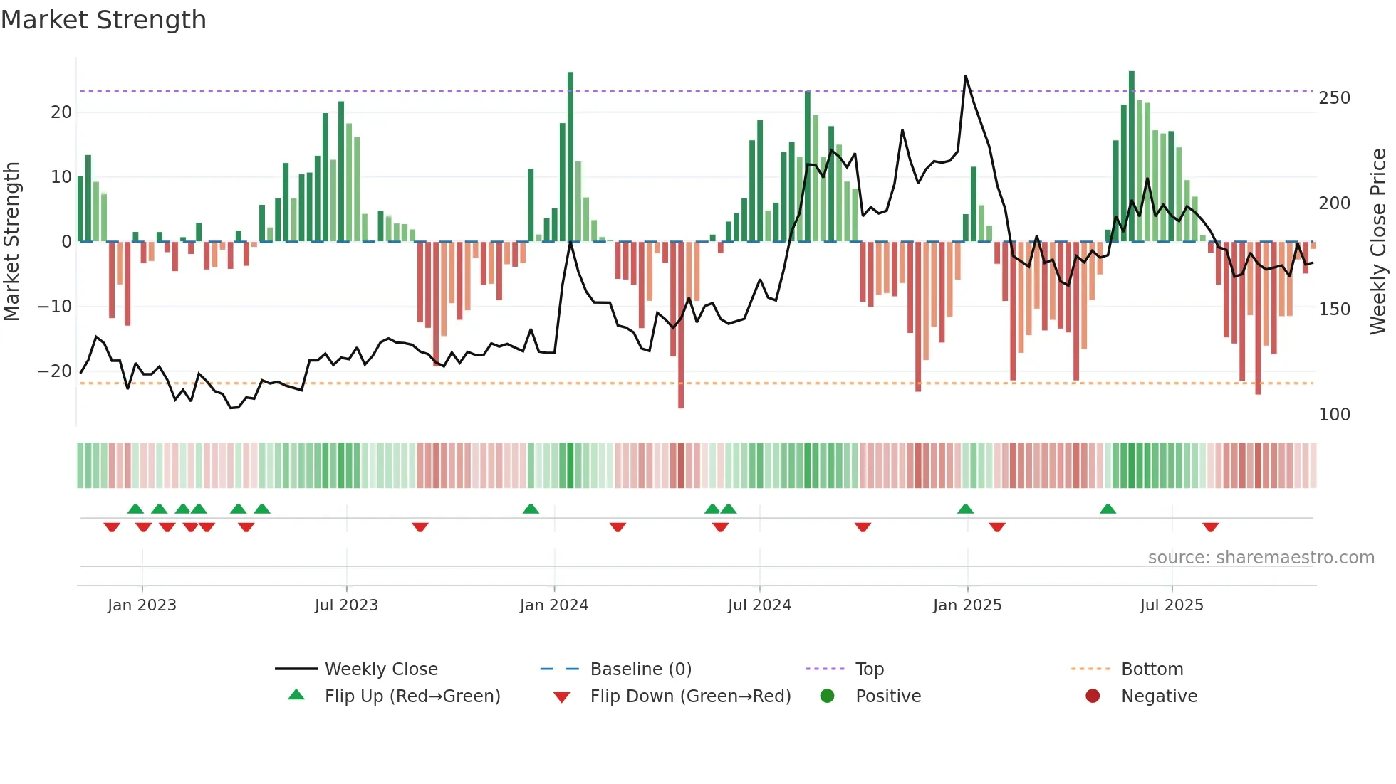 AURUM weekly Market Strength chart