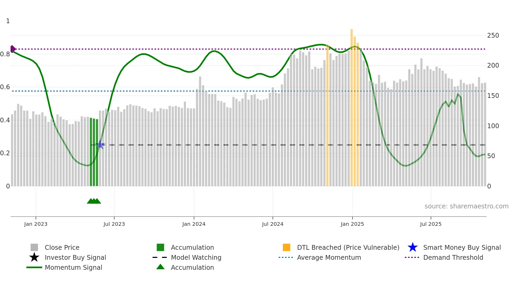 AURUM weekly Smart Money chart
