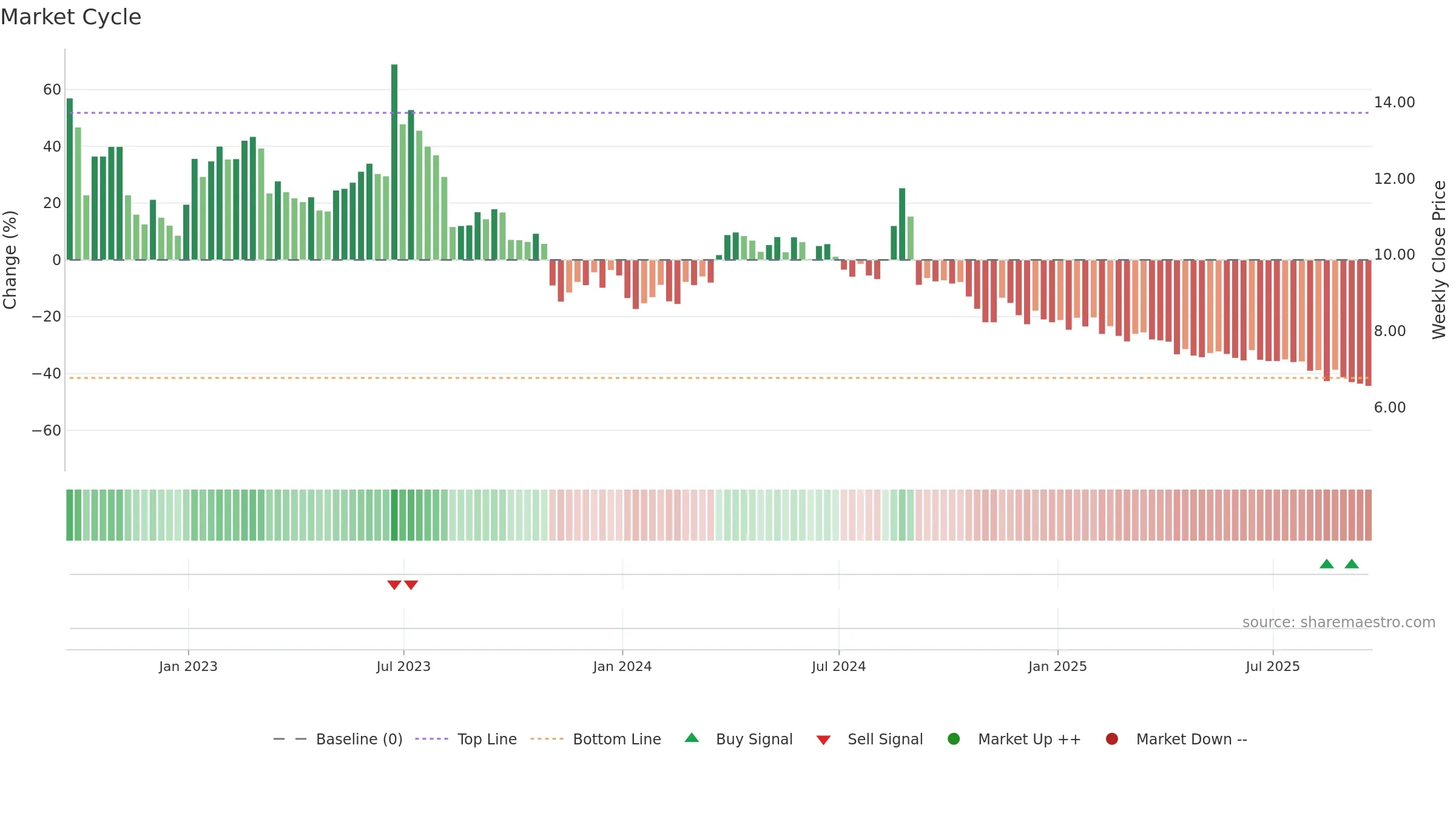ASTC weekly Market Cycle chart, closing 2025-09-19.