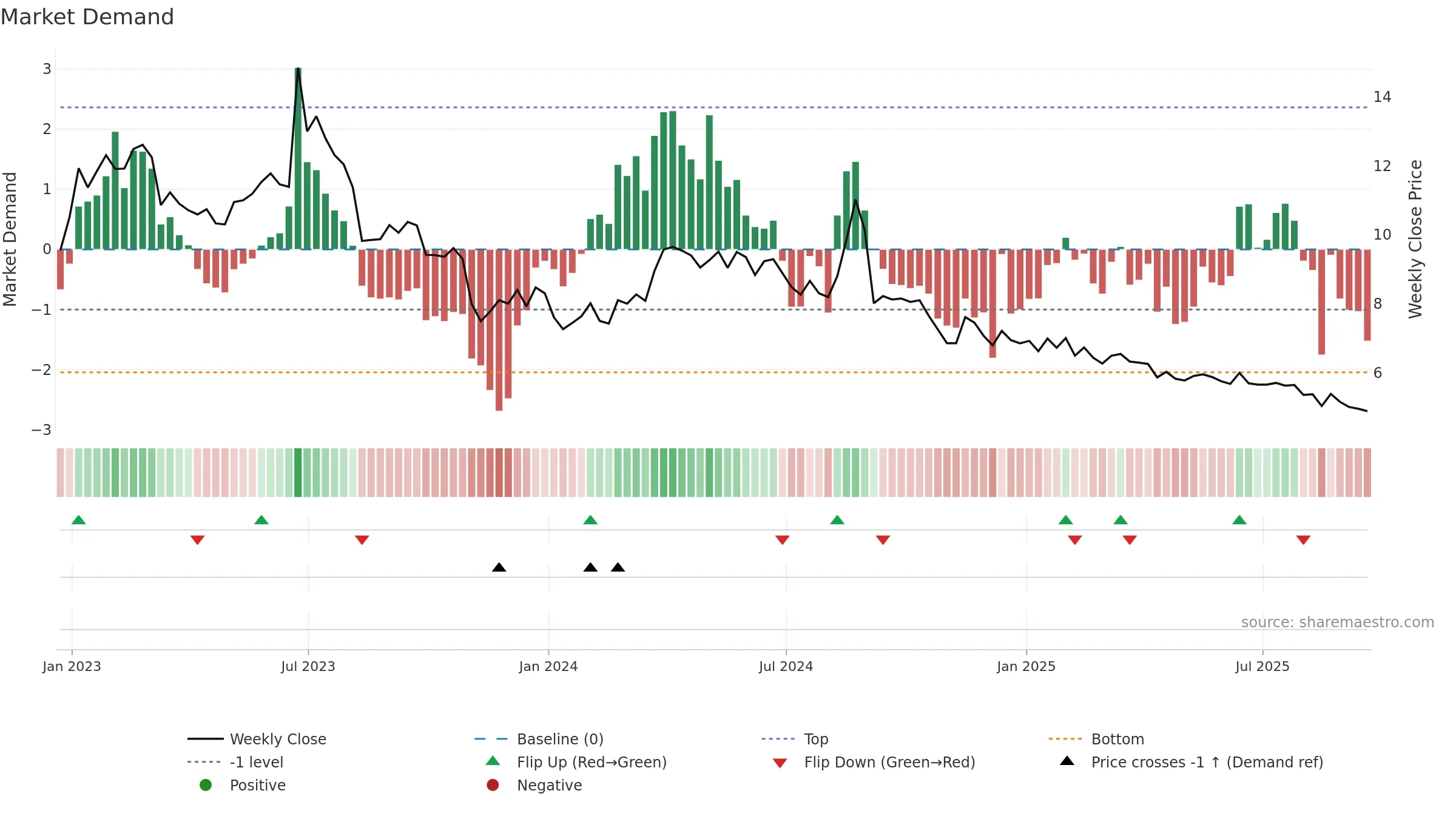 ASTC weekly Market Demand chart, closing 2025-09-19.