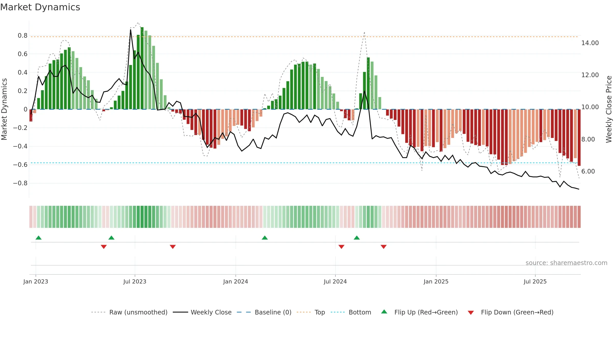 ASTC weekly Market Dynamics chart, closing 2025-09-19.