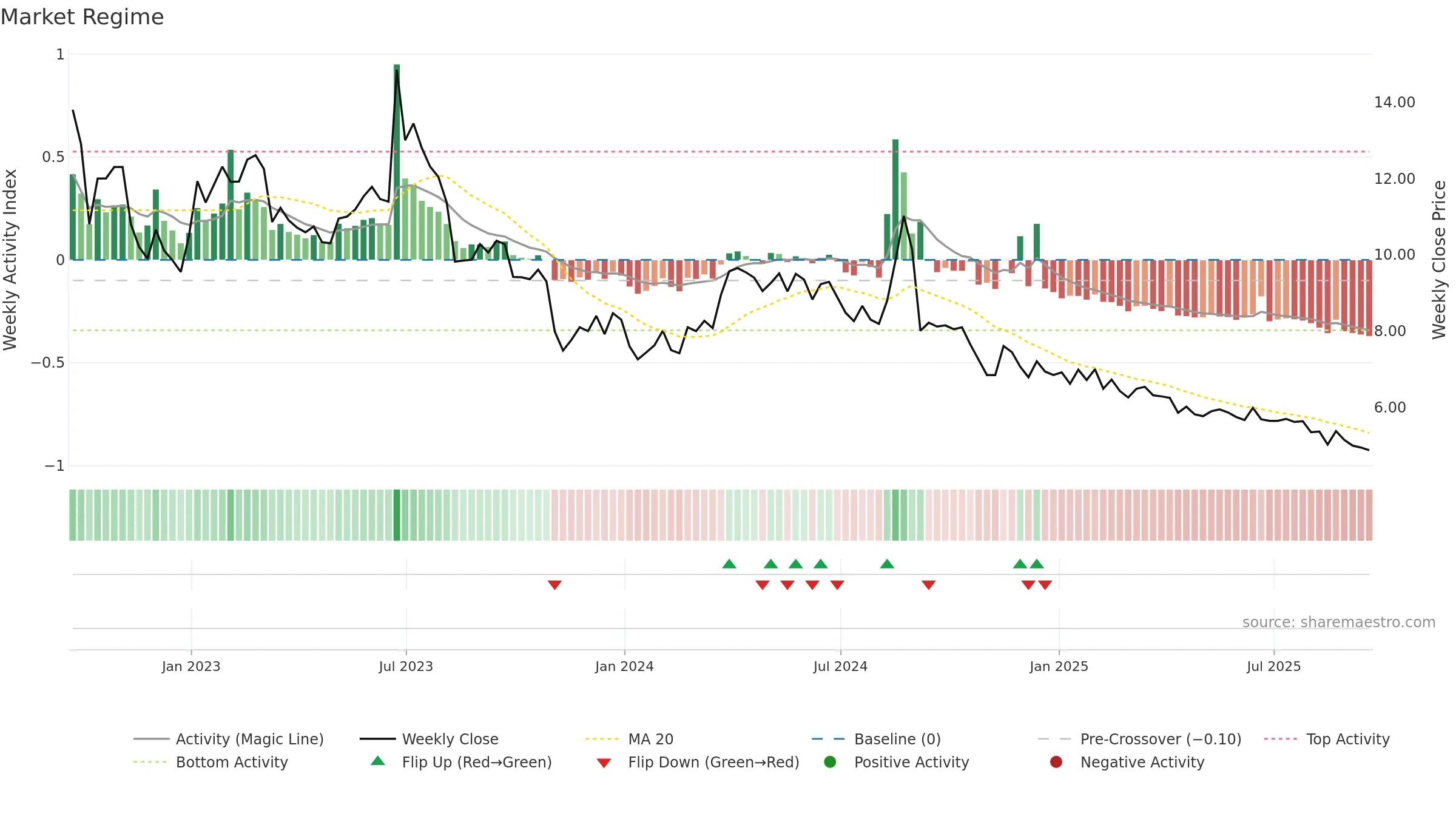 ASTC weekly Market Snapshot chart, closing 2025-09-19.