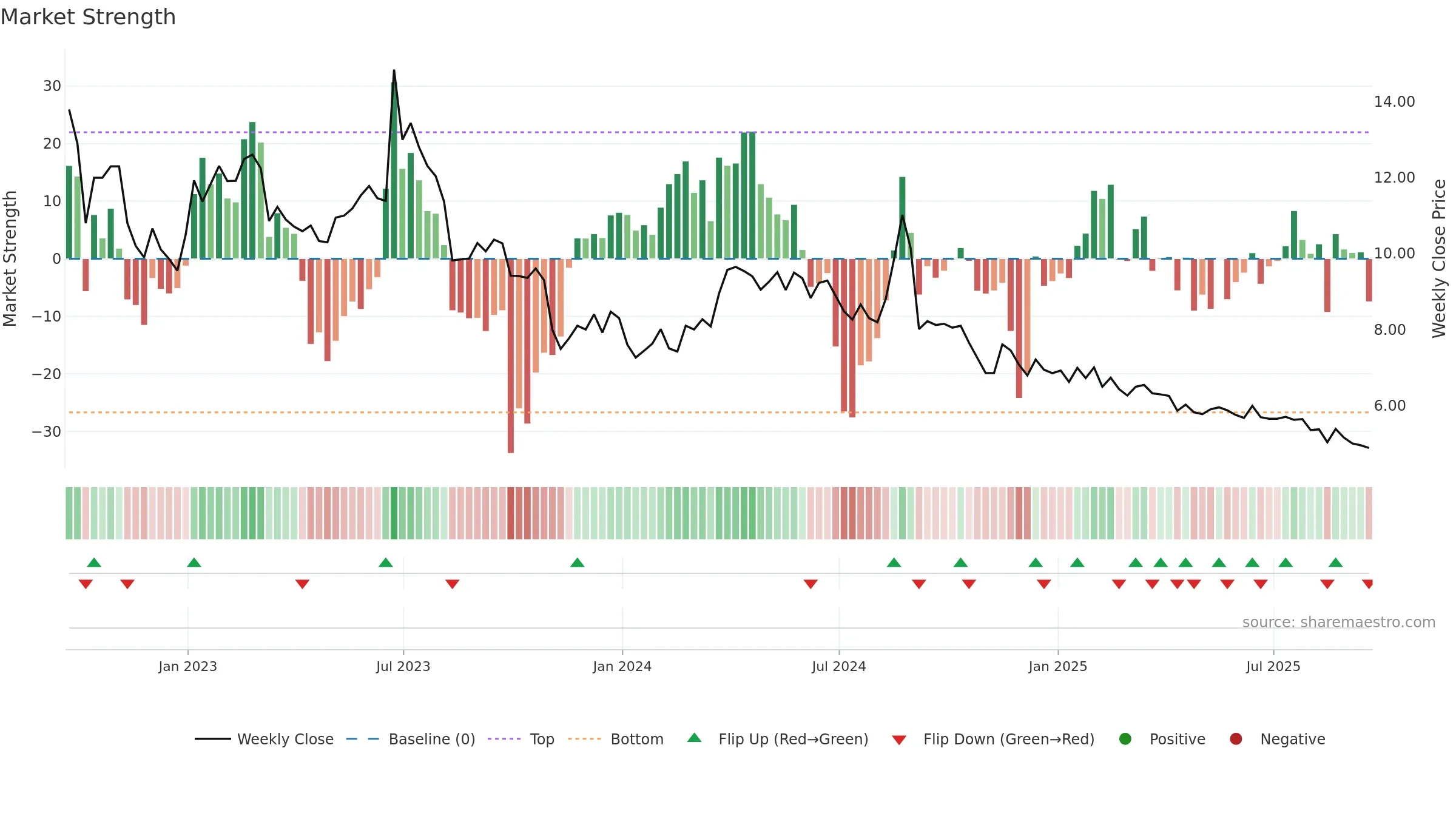 ASTC weekly Market Strength chart, closing 2025-09-19.