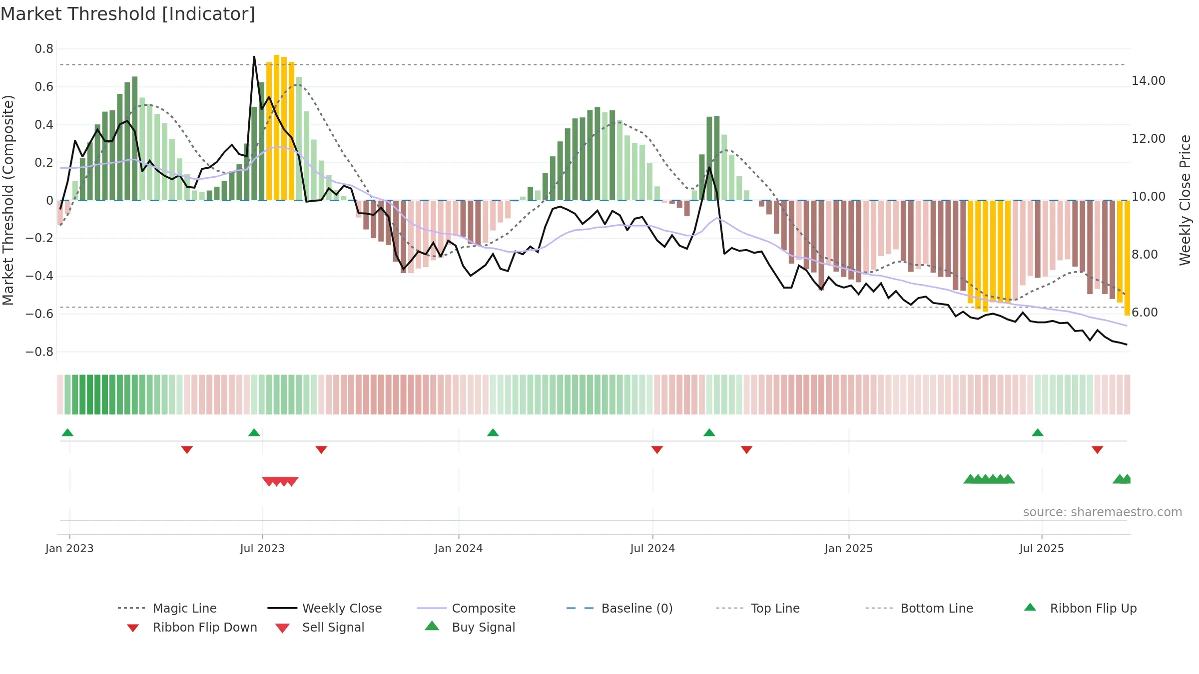 ASTC weekly Market Threshold chart, closing 2025-09-19.