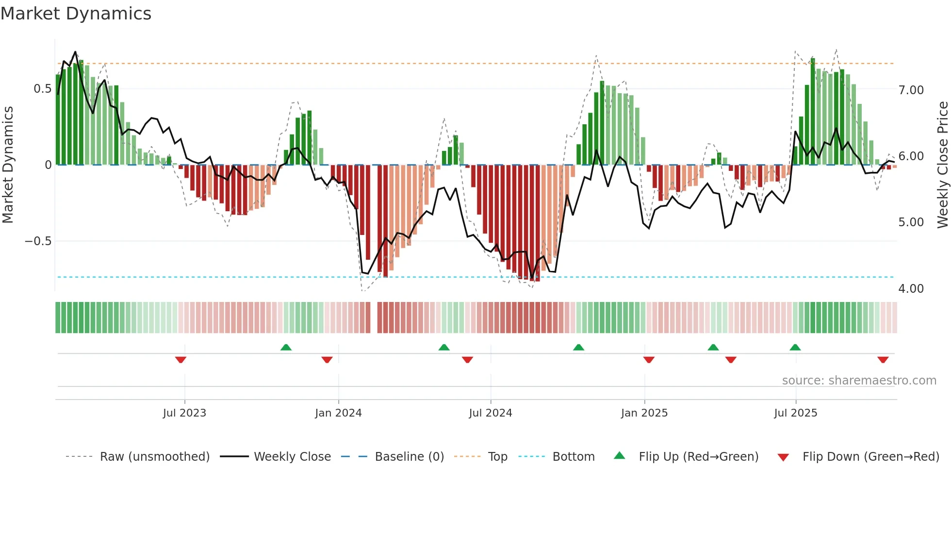 300160 weekly Market Dynamics chart