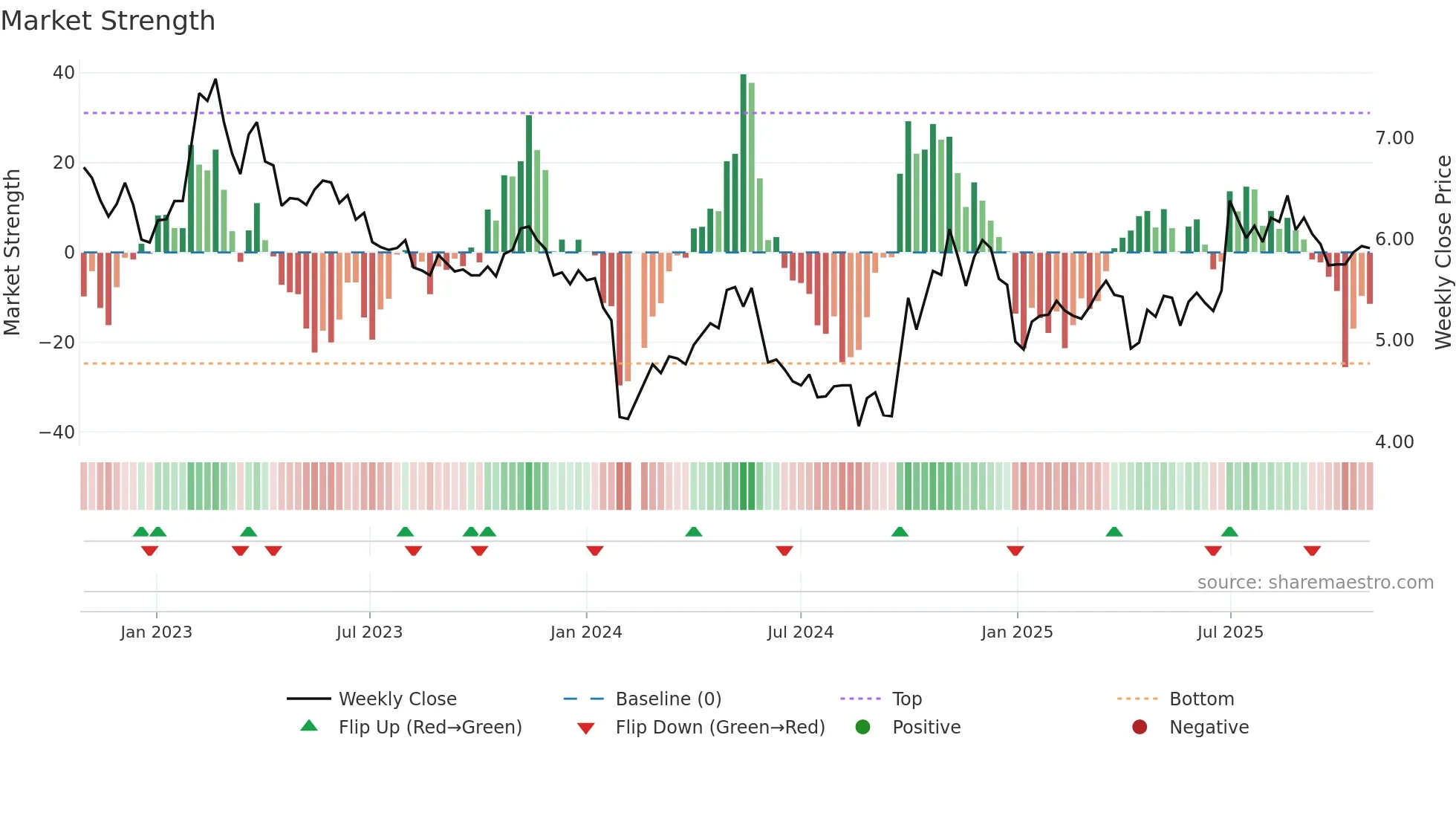 300160 weekly Market Strength chart