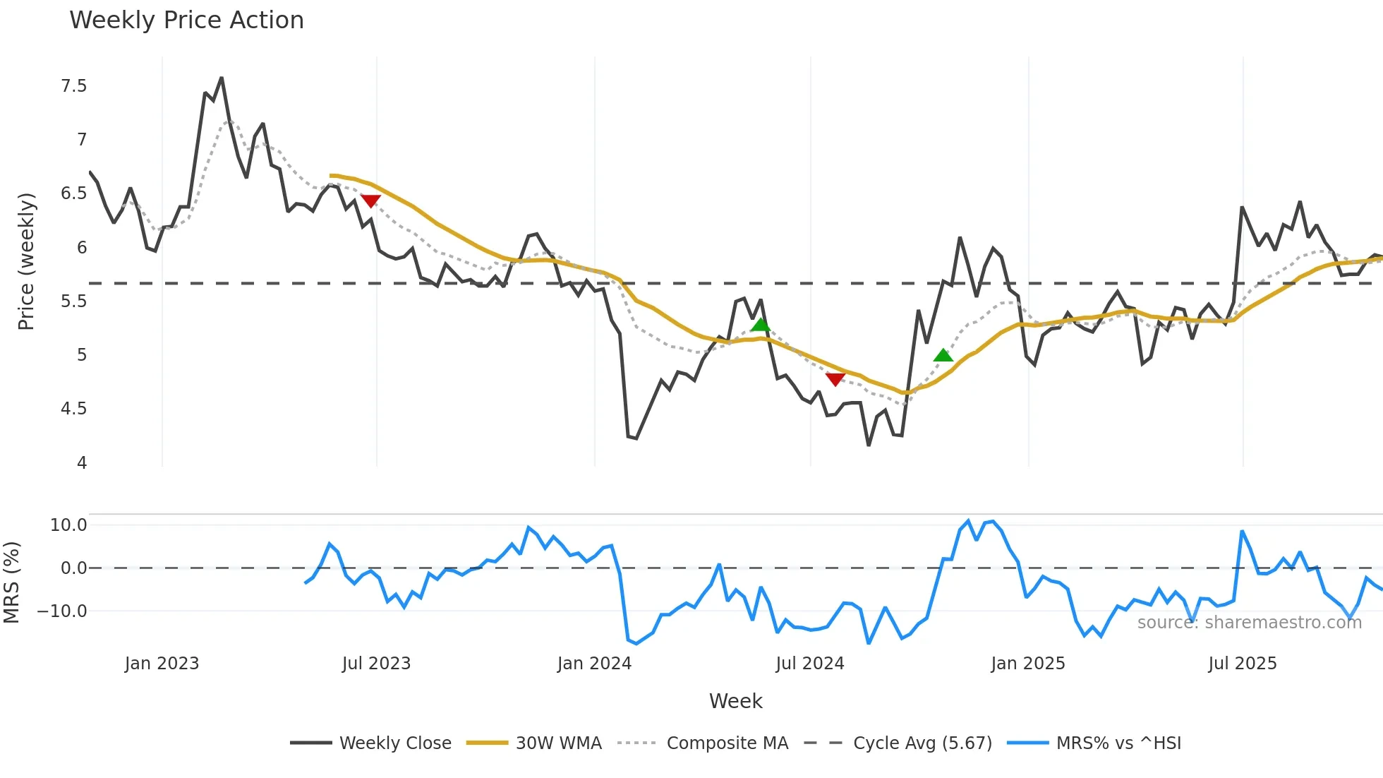 300160 weekly Price Action chart, closing 2025-10-27