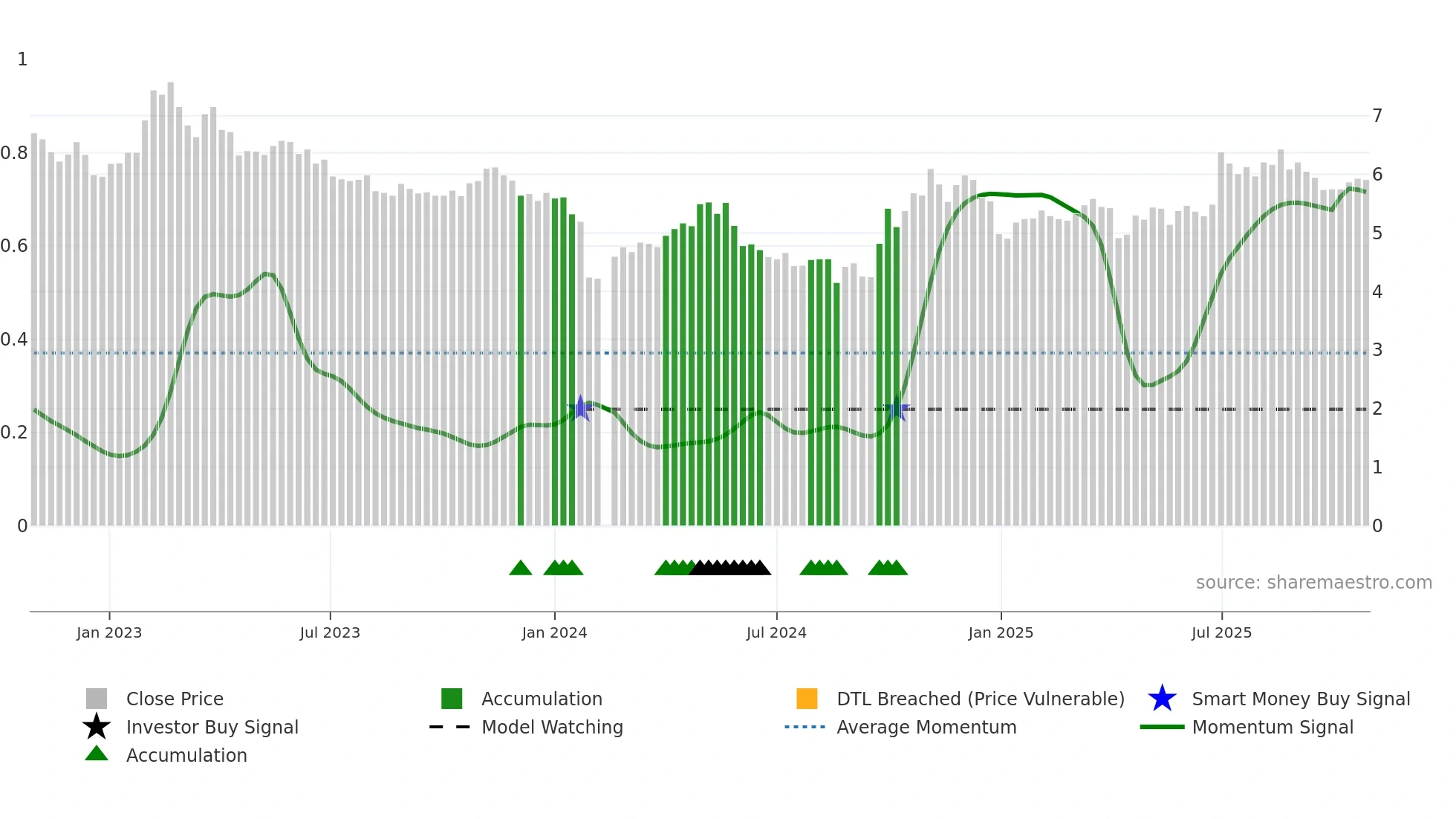 300160 weekly Smart Money chart
