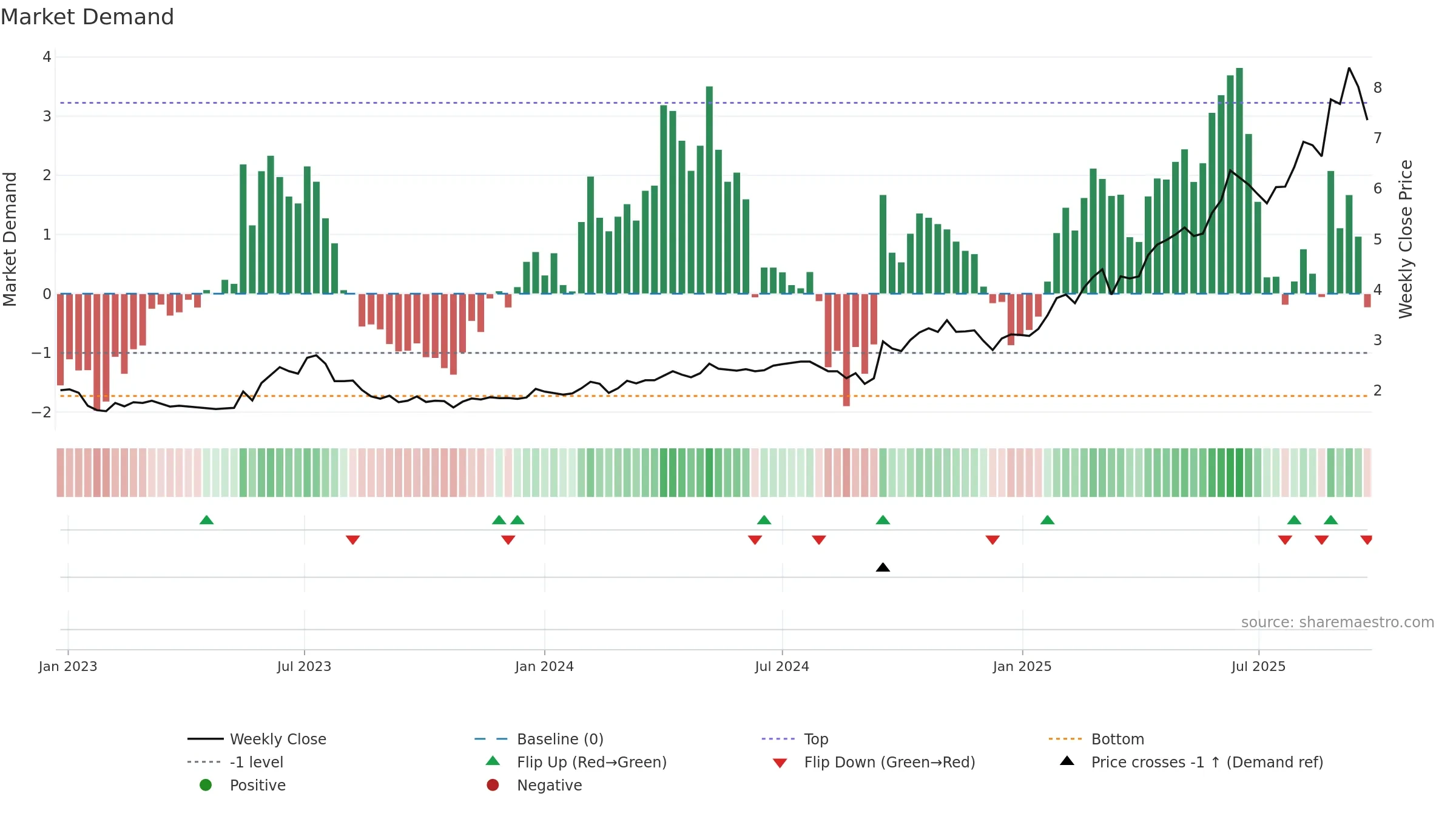 ASB weekly Market Demand chart, closing 2025-09-22.