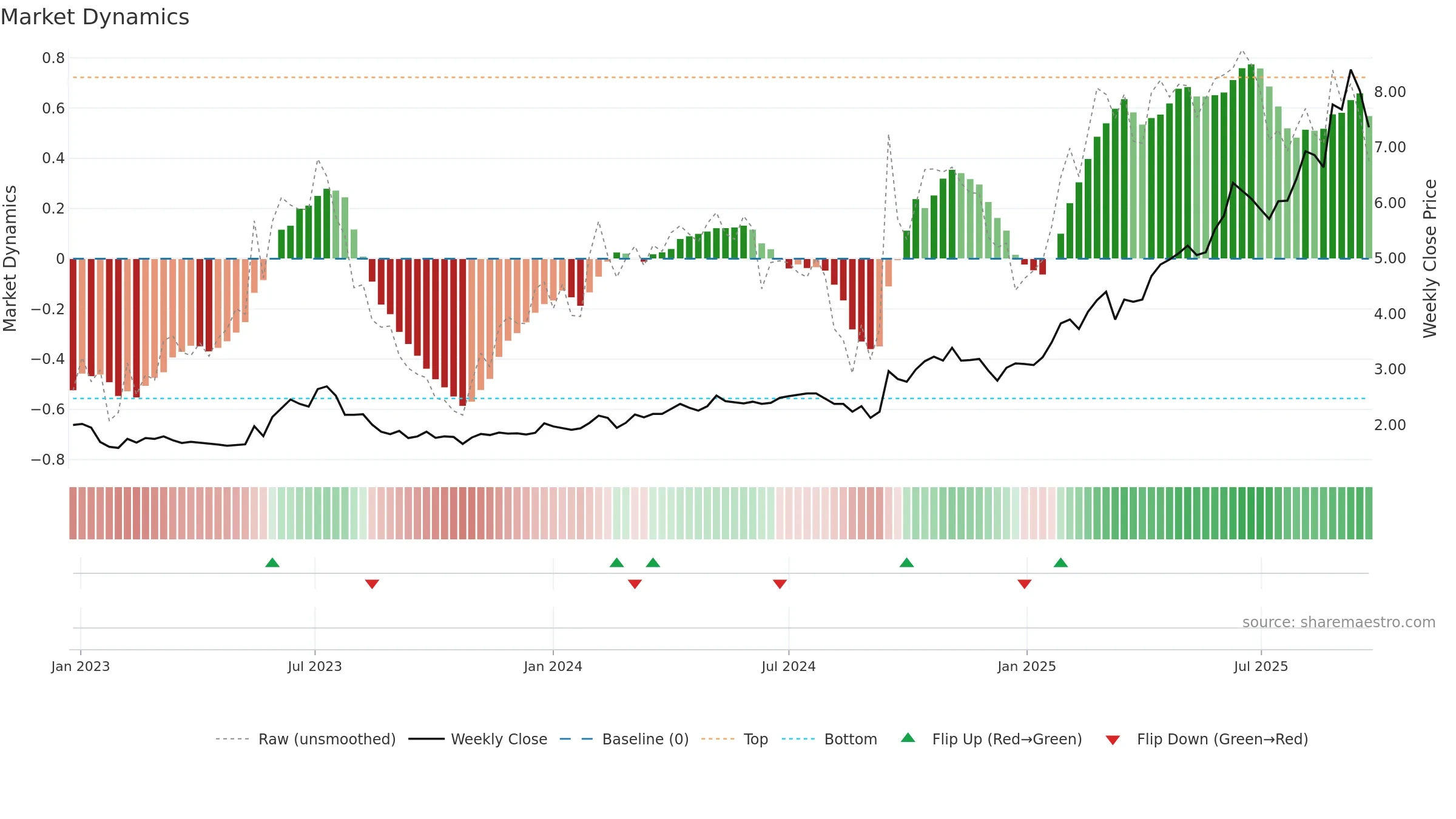 ASB weekly Market Dynamics chart, closing 2025-09-22.