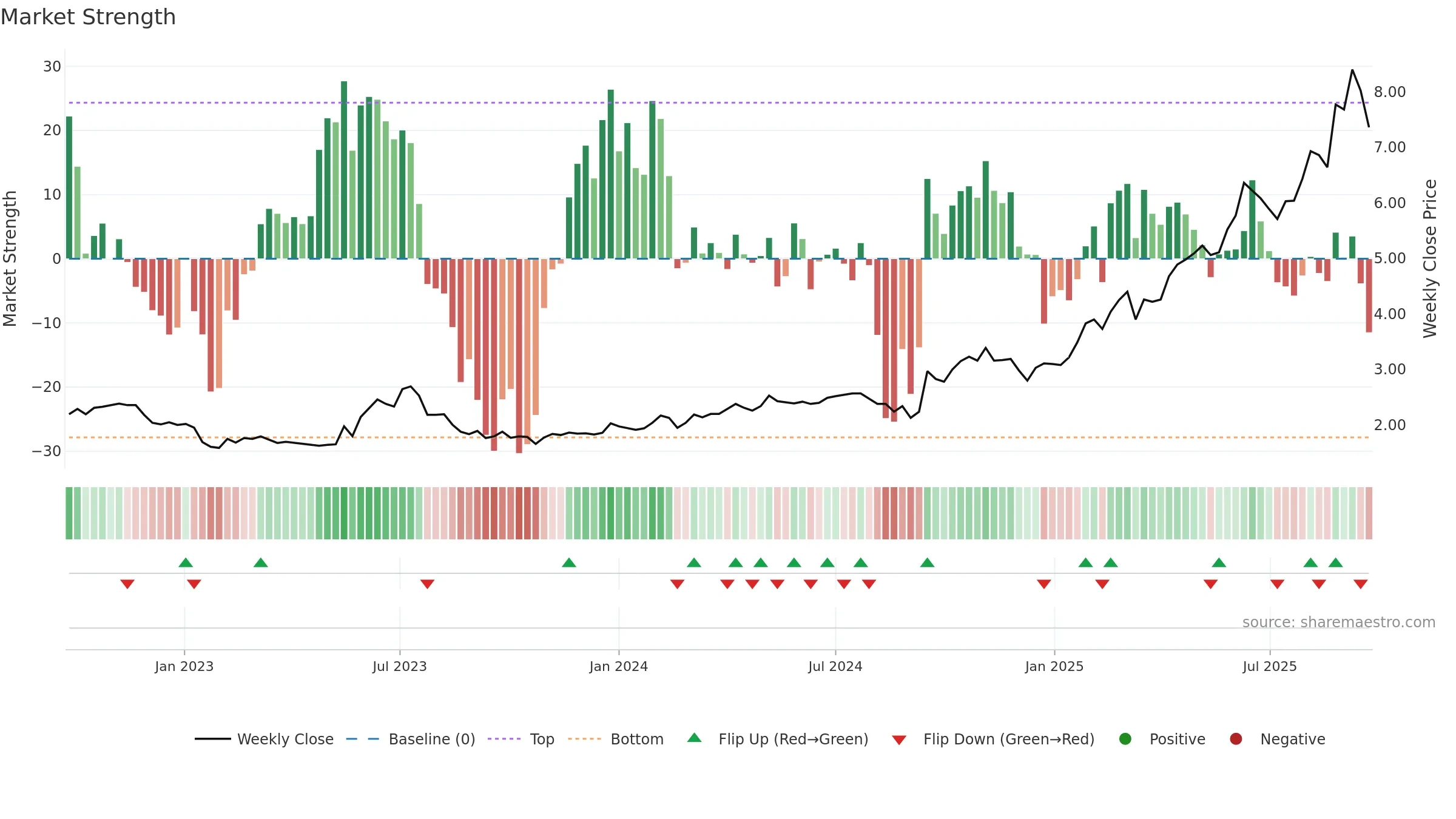 ASB weekly Market Strength chart, closing 2025-09-22.