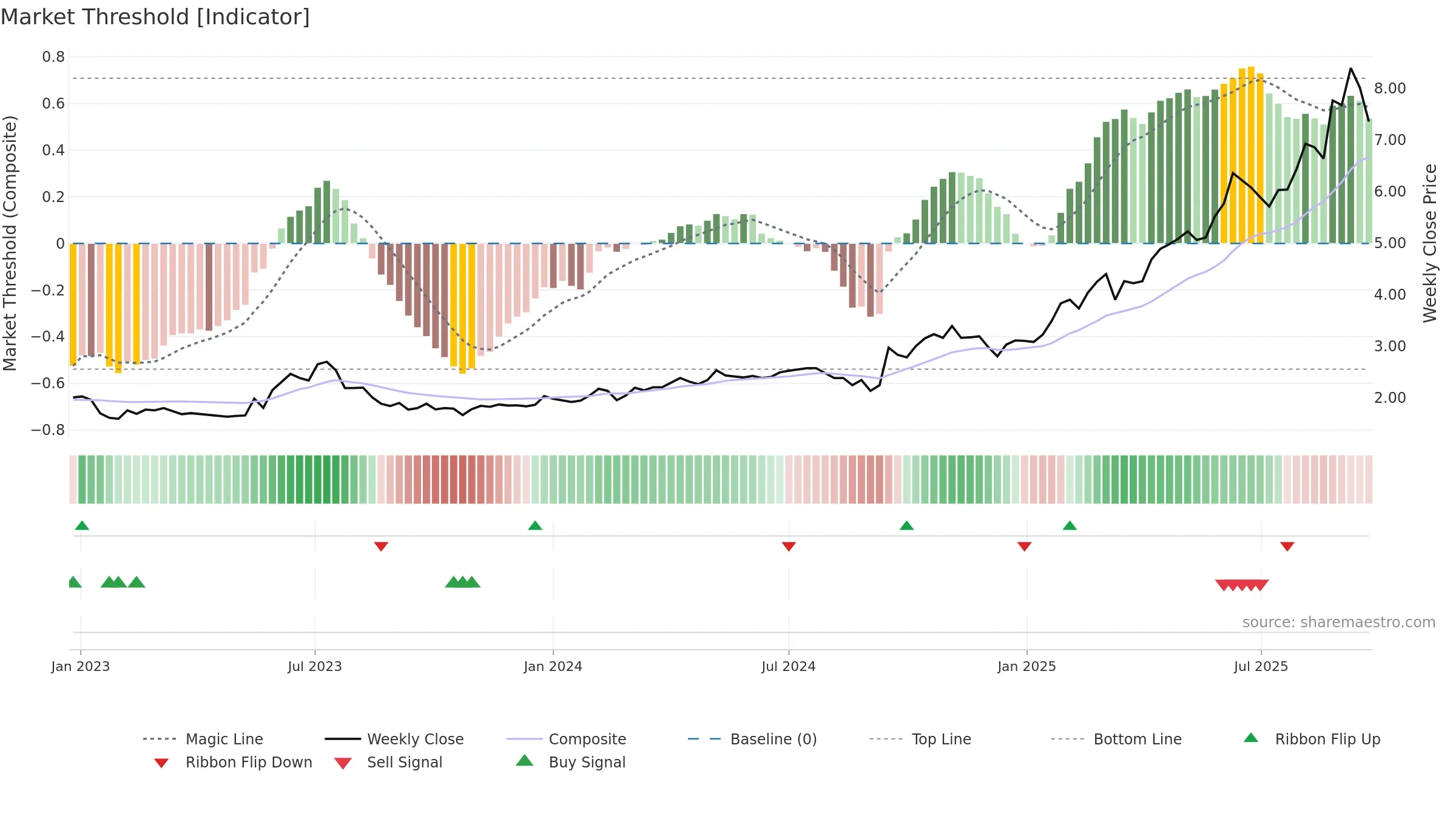 ASB weekly Market Threshold chart, closing 2025-09-22.