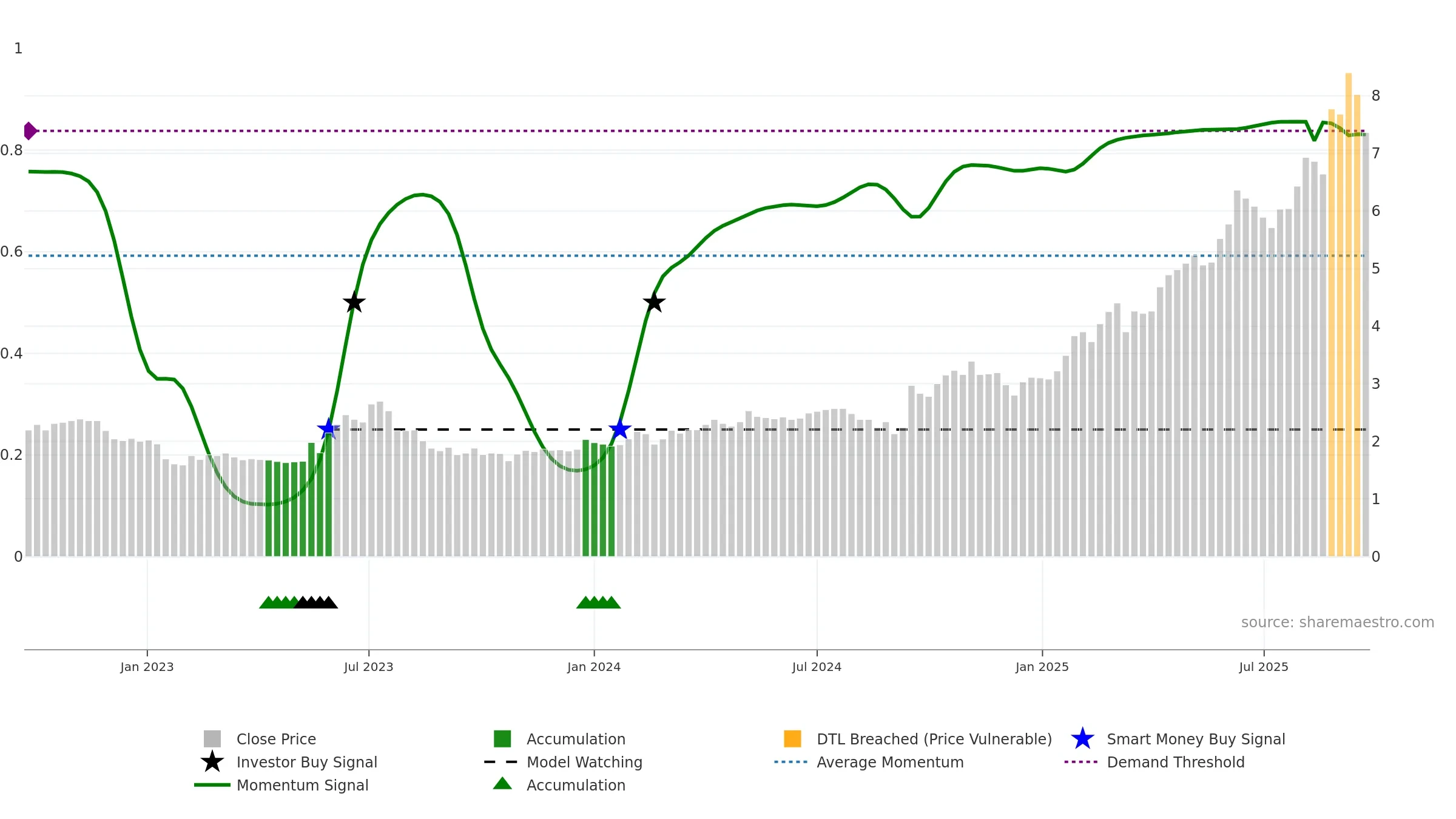 ASB weekly Smart Money chart, closing 2025-09-22.