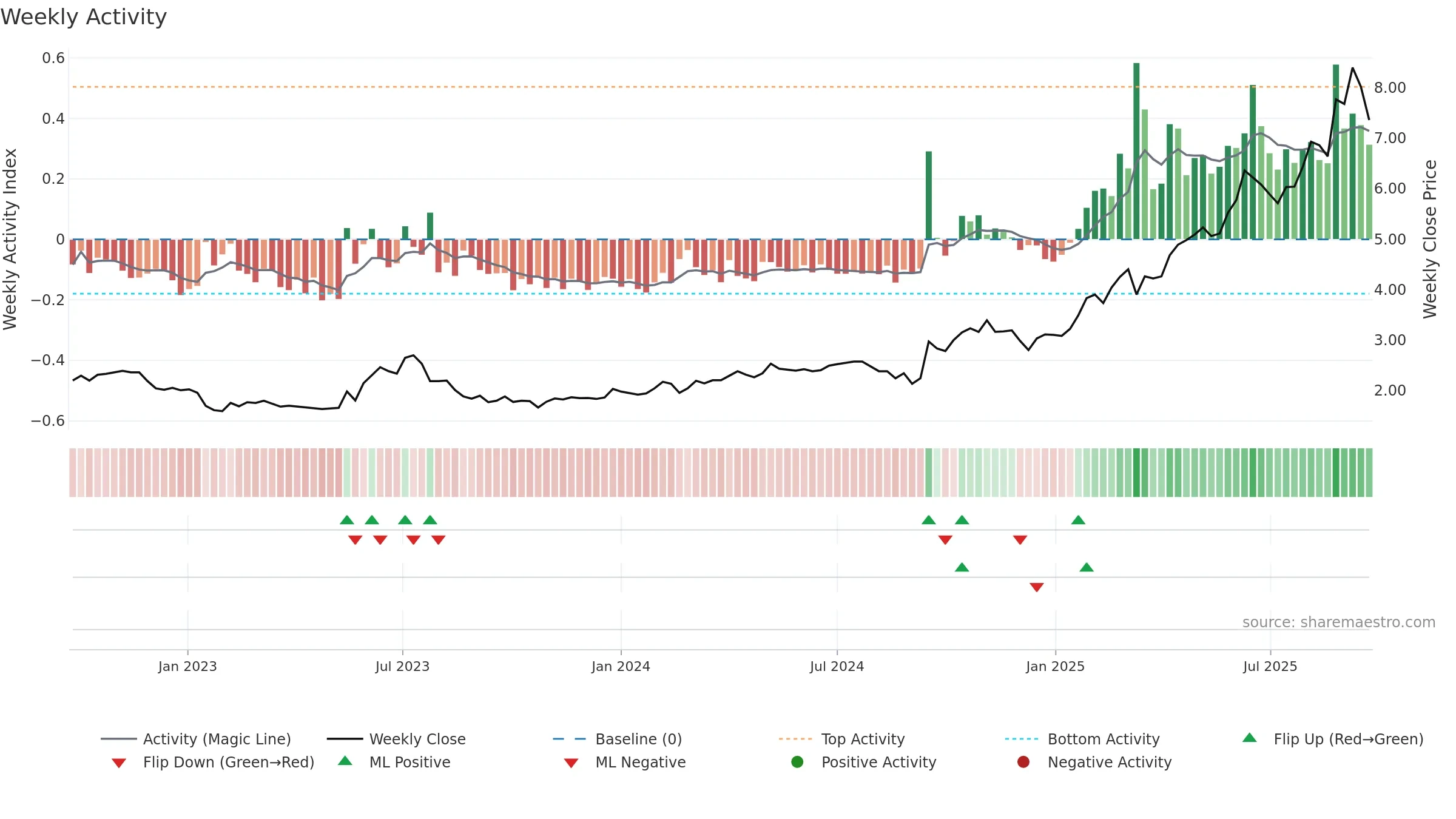 ASB weekly Activity chart, closing 2025-09-22.