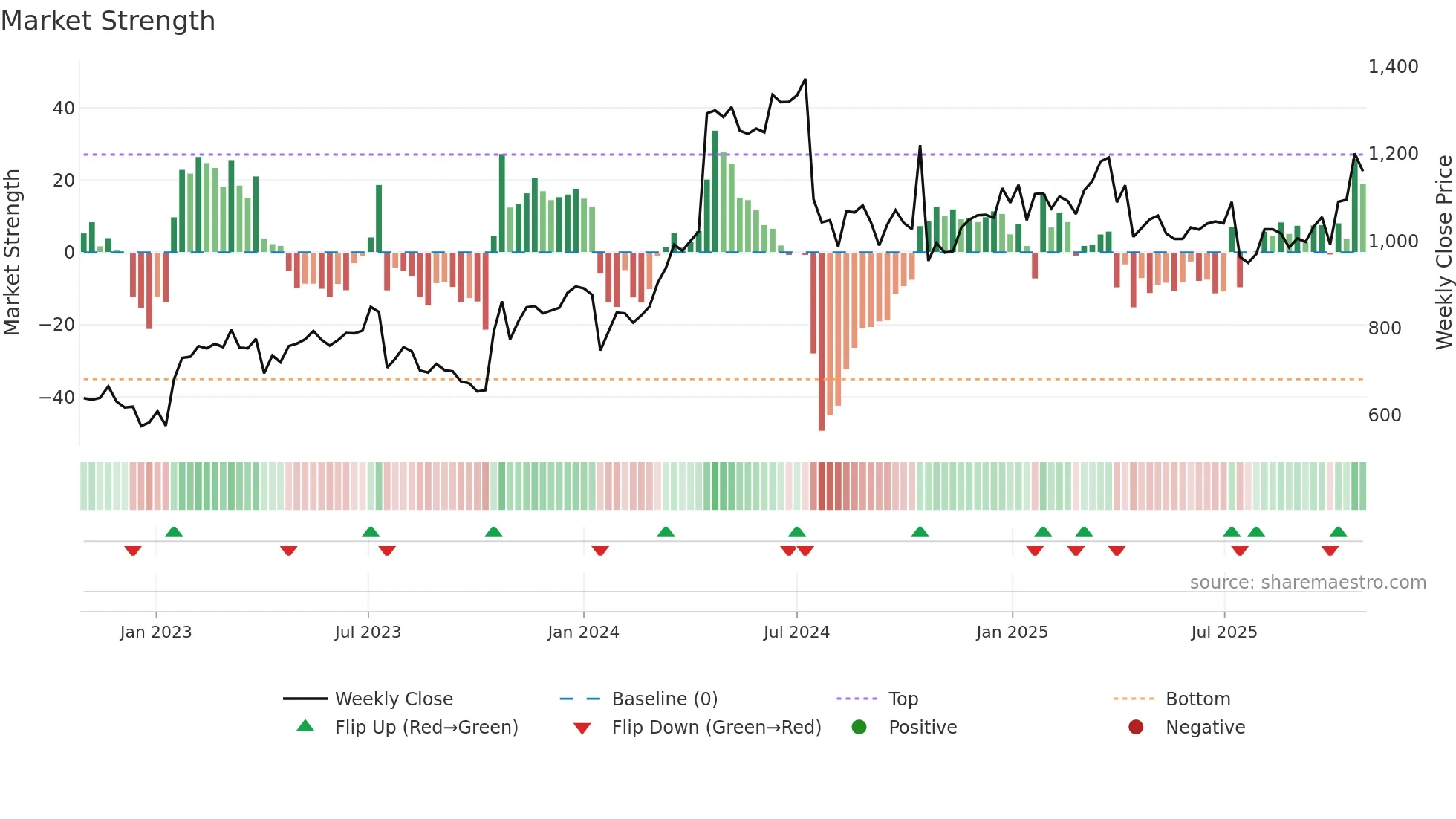 7599 weekly Market Strength chart