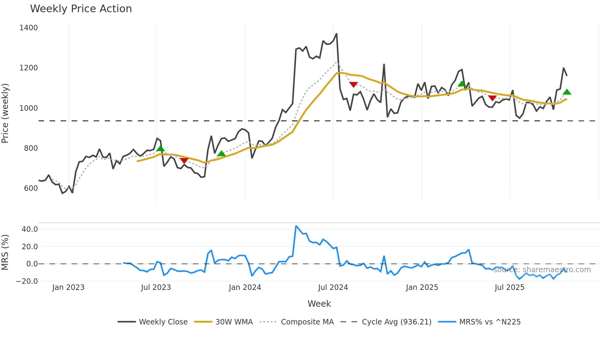 7599 weekly Price Action chart, closing 2025-10-27
