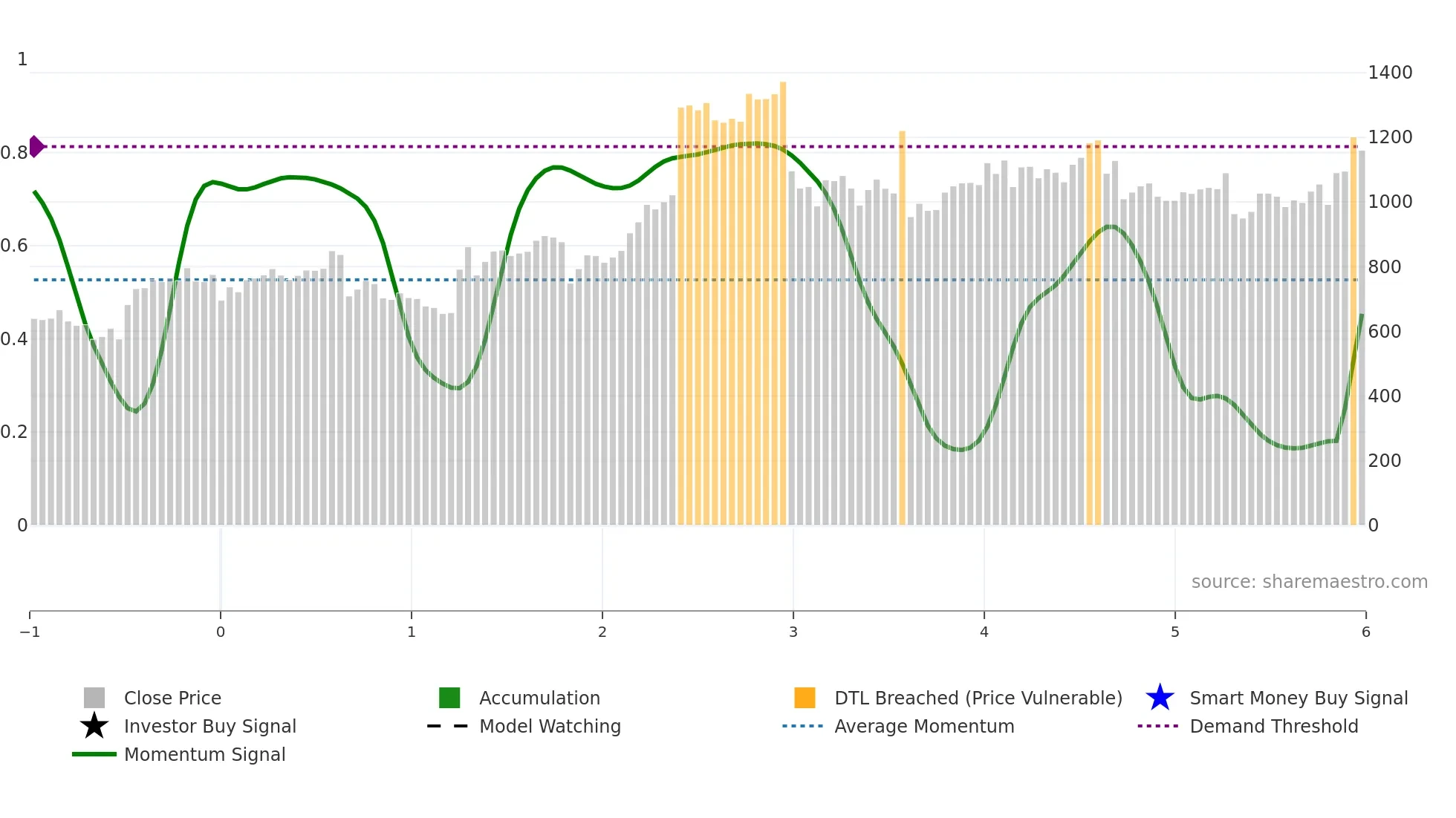7599 weekly Smart Money chart