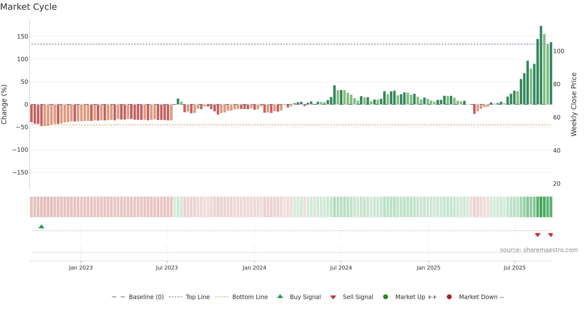 2316 weekly Market Cycle chart, closing 2025-09-15.