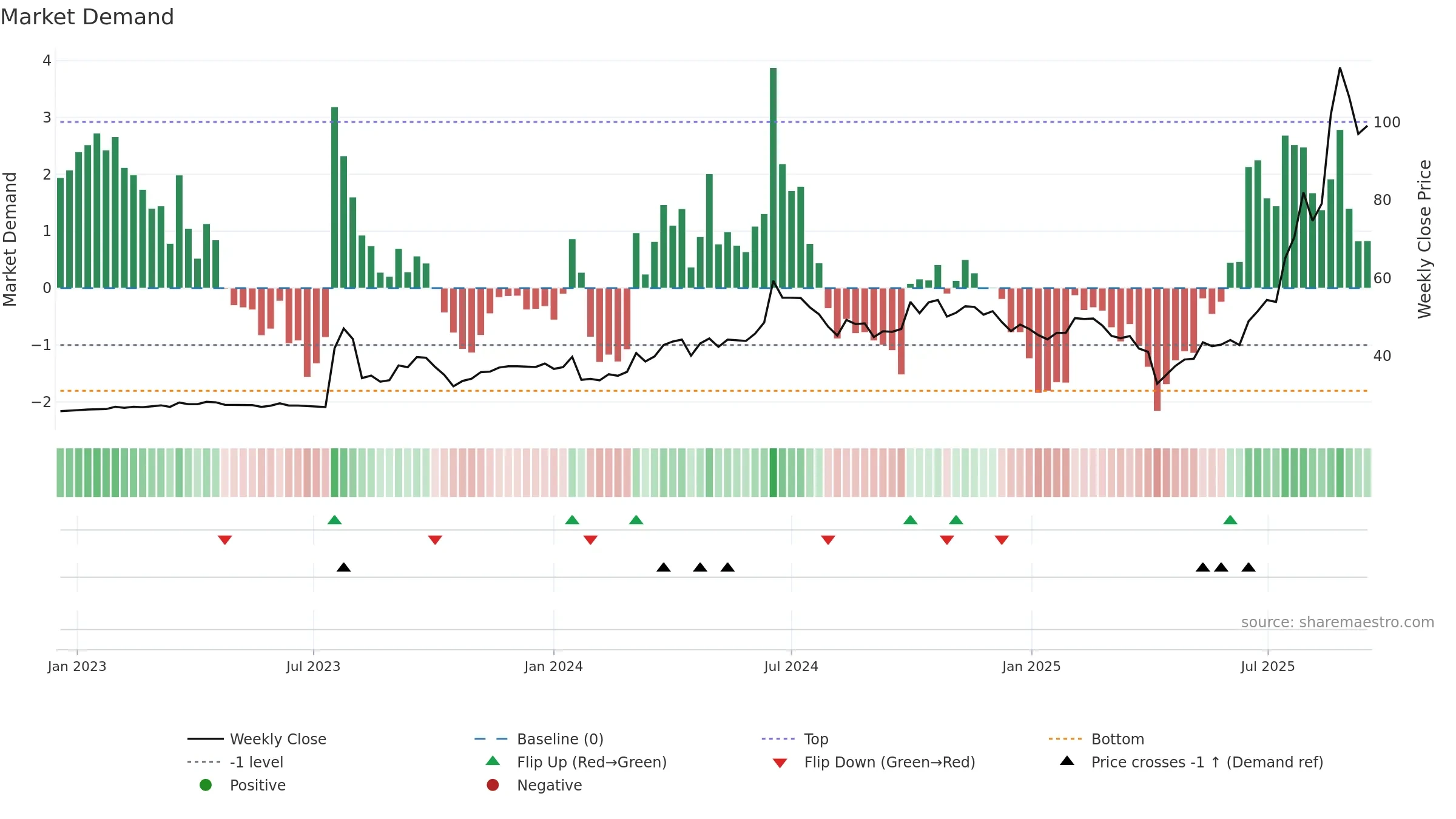 2316 weekly Market Demand chart, closing 2025-09-15.