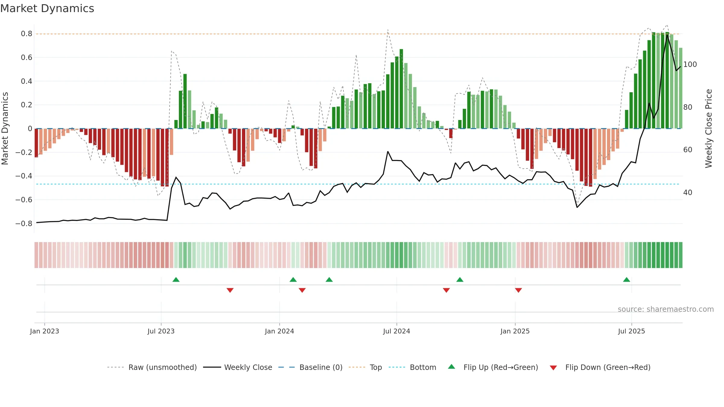 2316 weekly Market Dynamics chart, closing 2025-09-15.