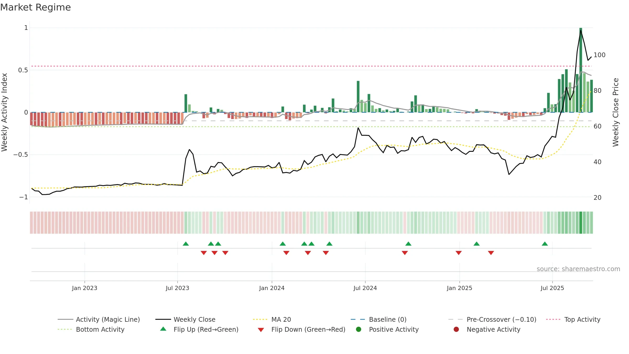 2316 weekly Market Snapshot chart, closing 2025-09-15.
