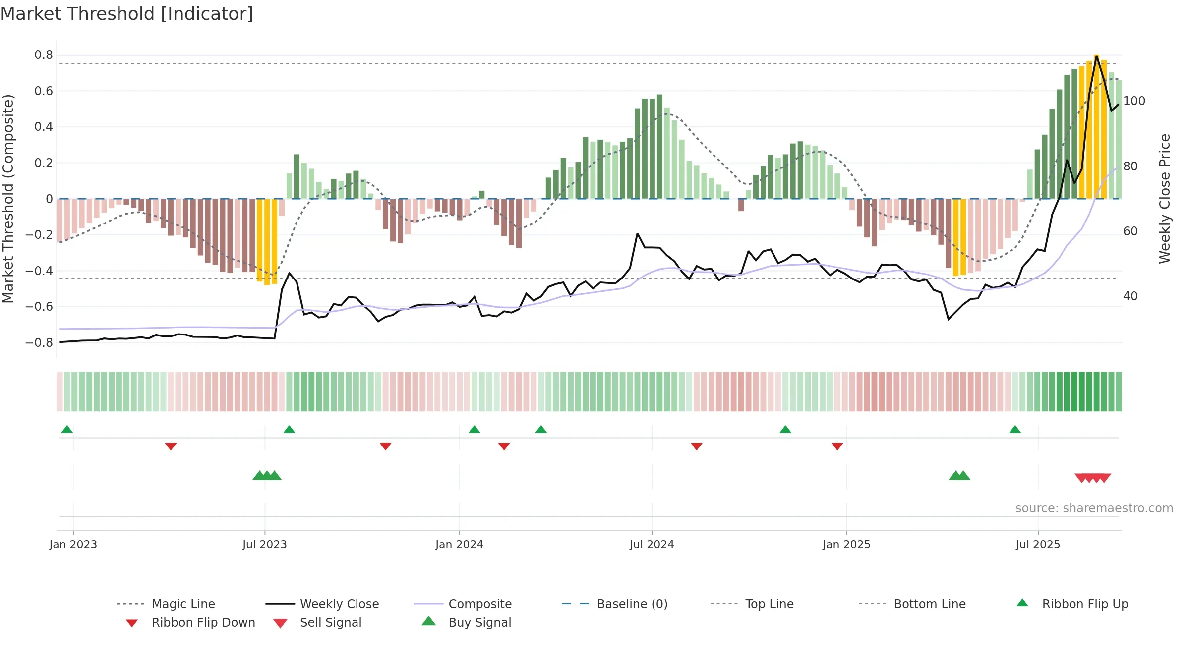 2316 weekly Market Threshold chart, closing 2025-09-15.