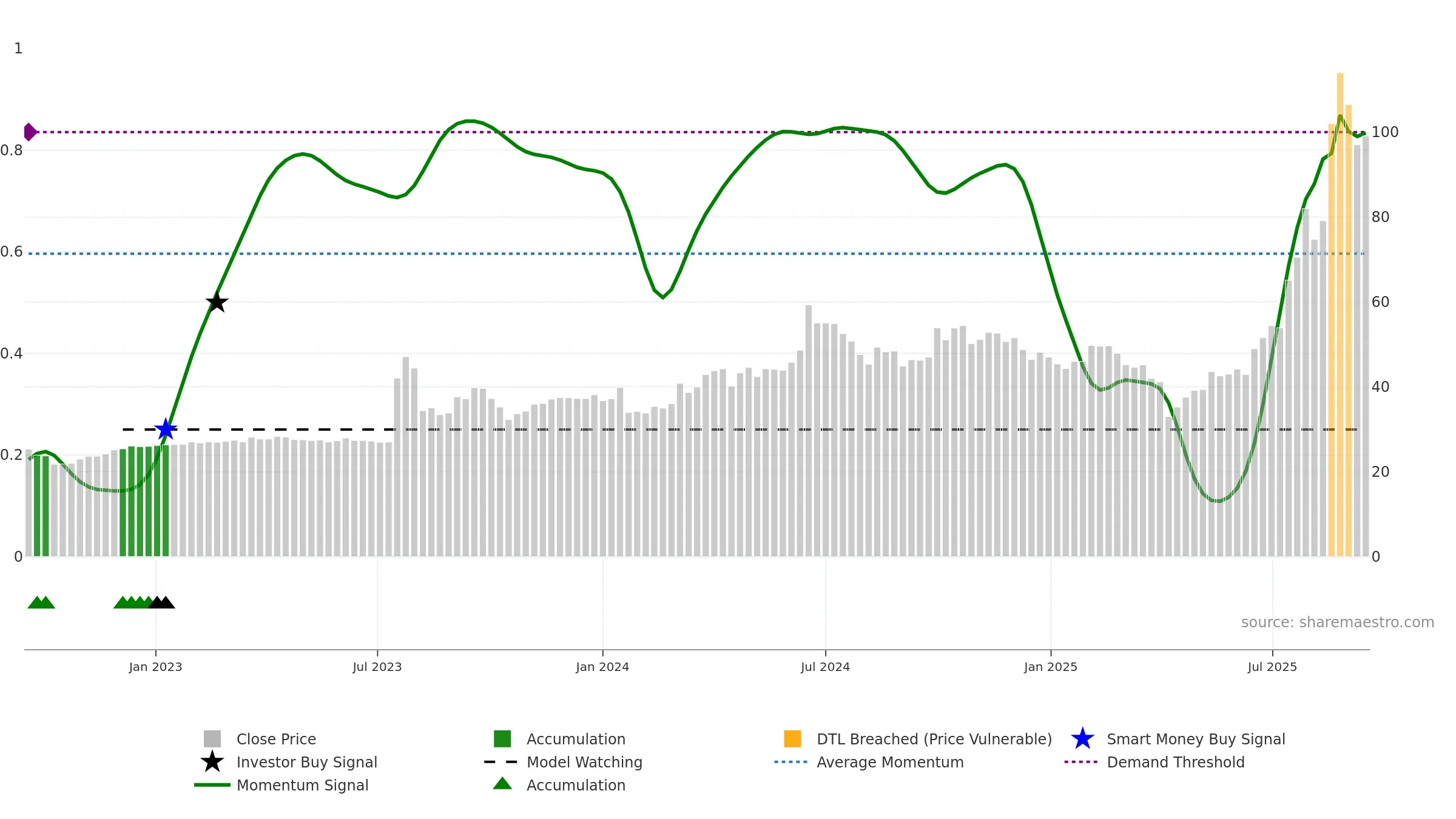 2316 weekly Smart Money chart, closing 2025-09-15.
