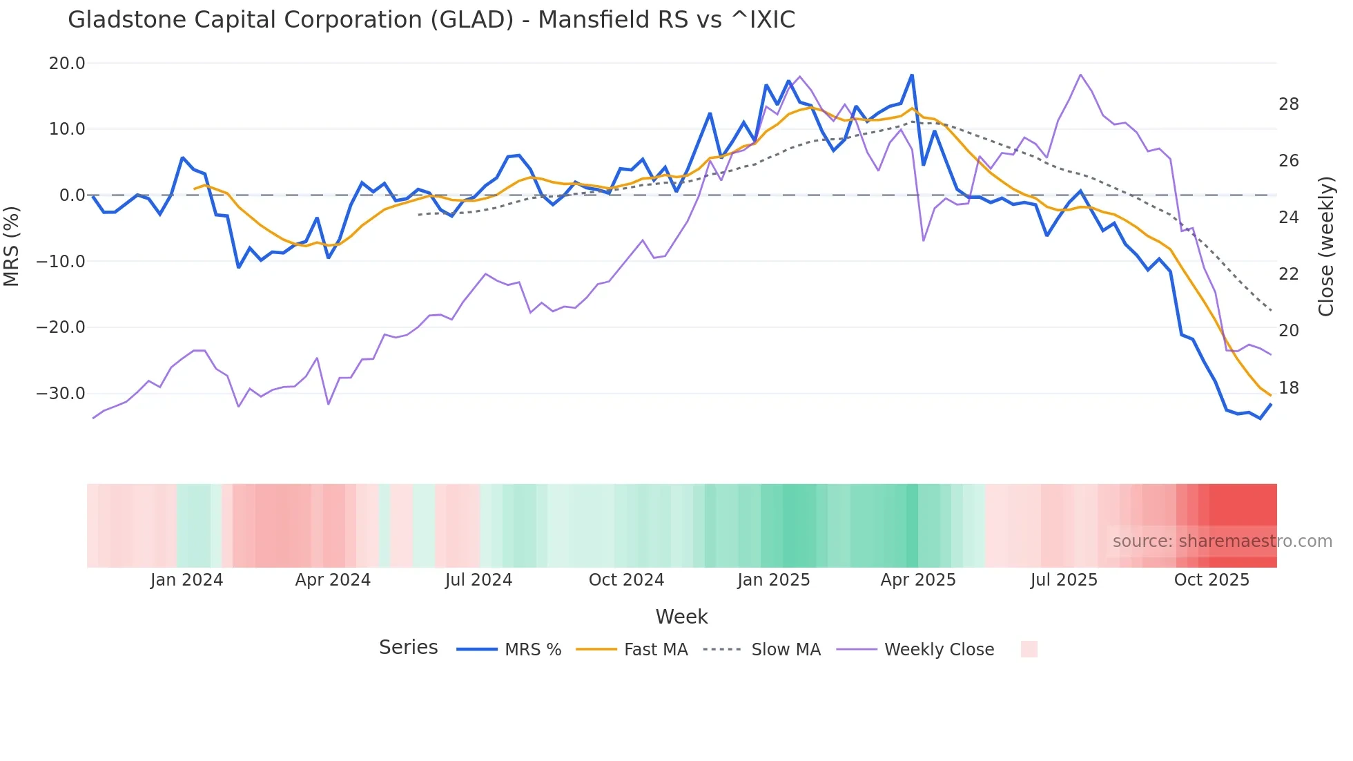 GLAD Mansfield Relative Strength chart