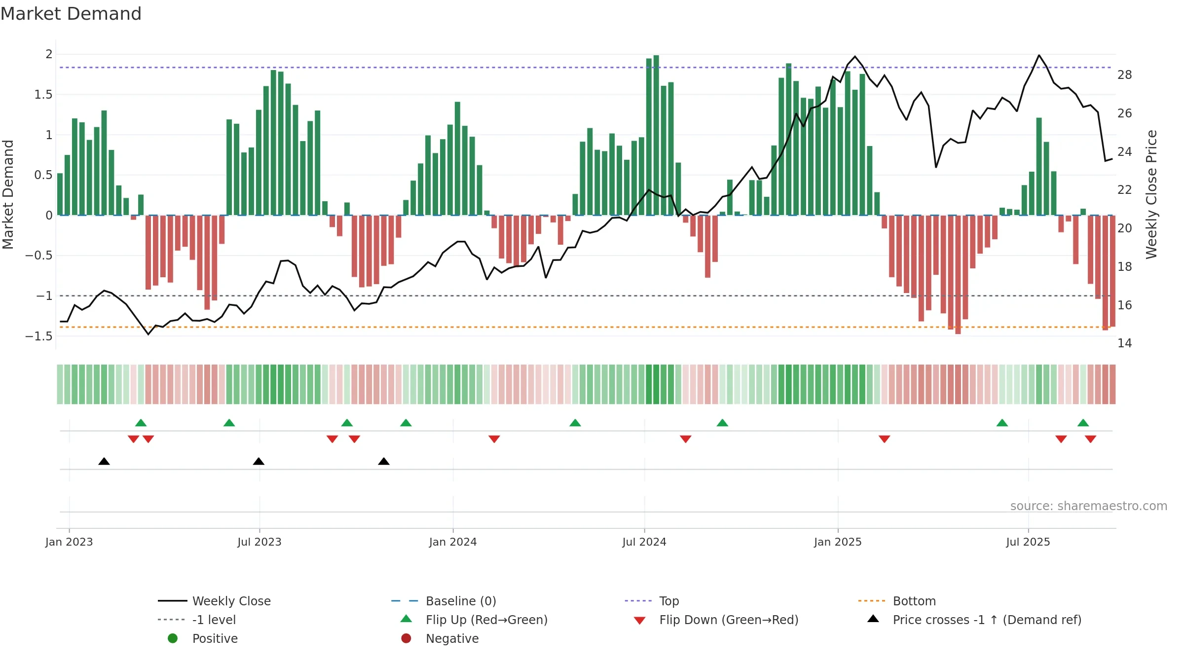 GLAD weekly Market Demand chart, closing 2025-09-19.