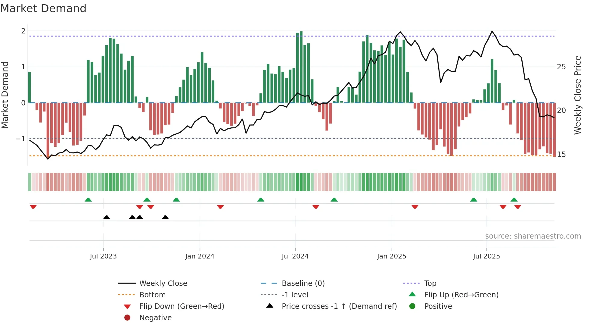 GLAD weekly Market Demand chart