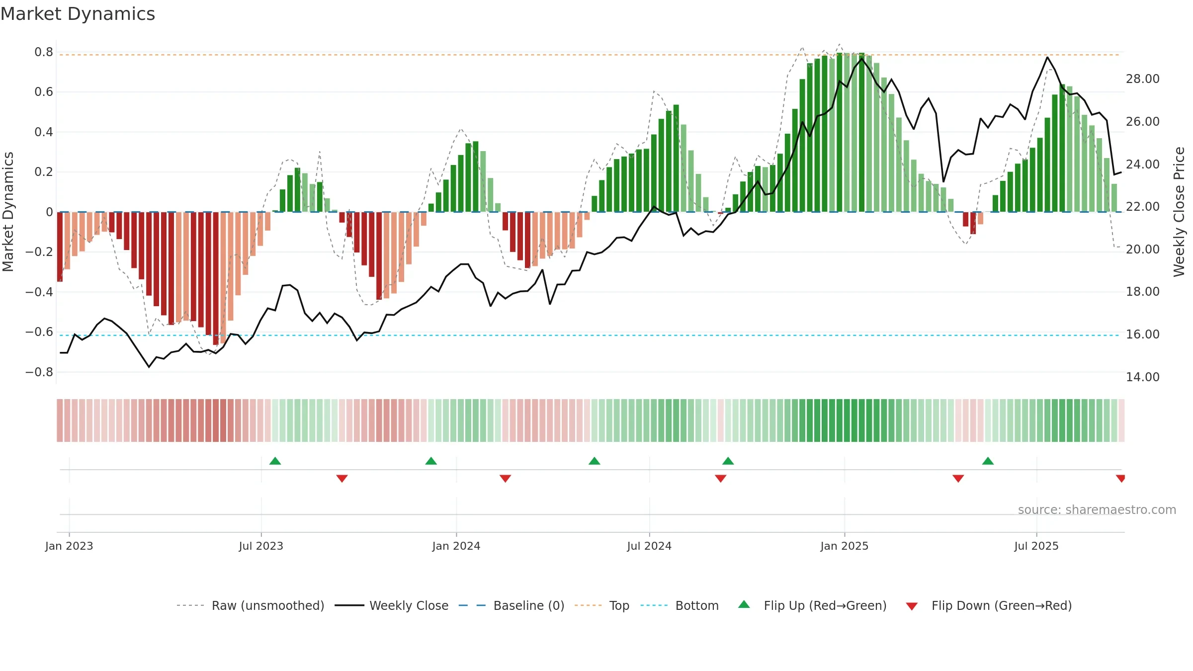 GLAD weekly Market Dynamics chart, closing 2025-09-19.