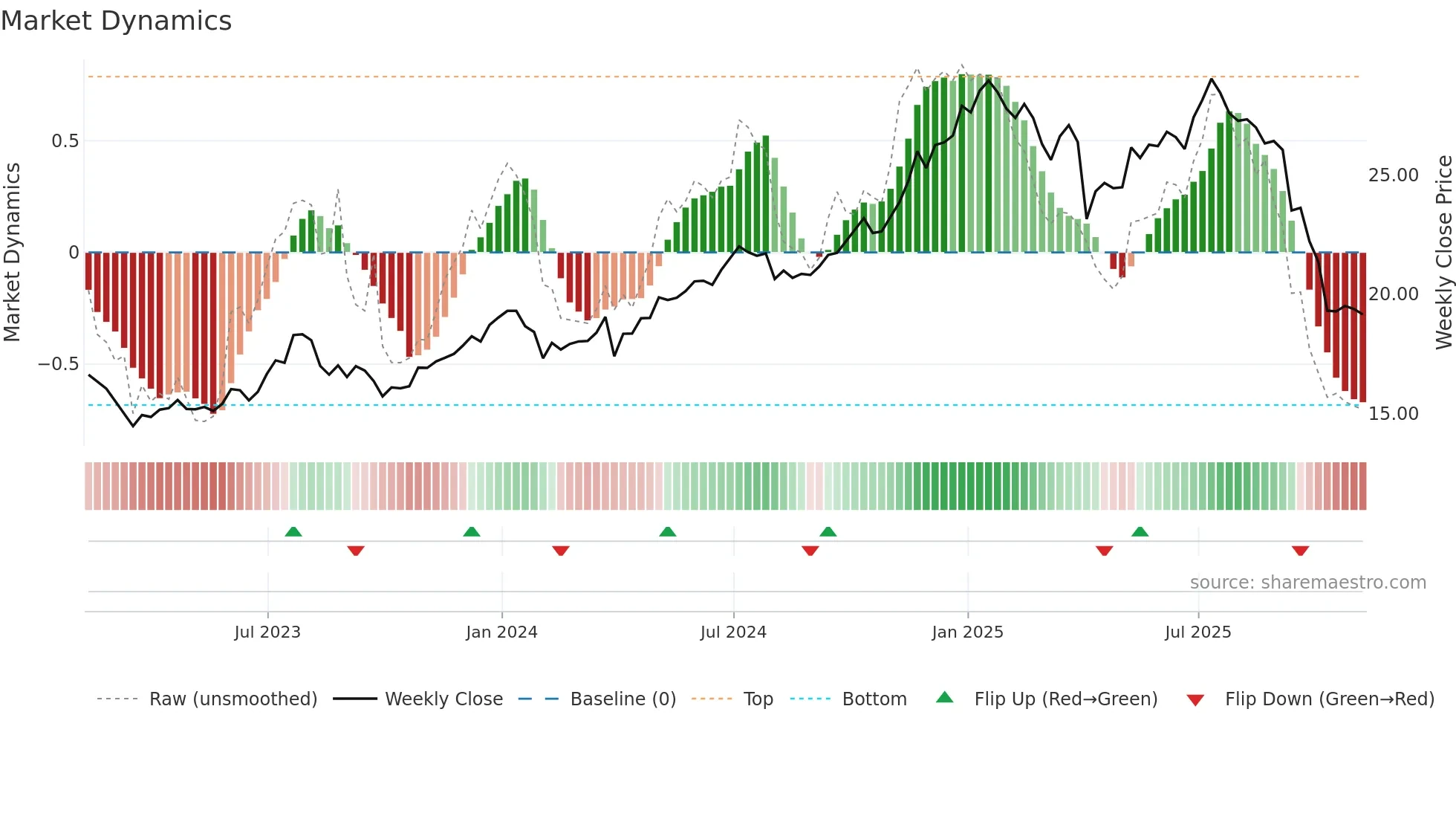GLAD weekly Market Dynamics chart