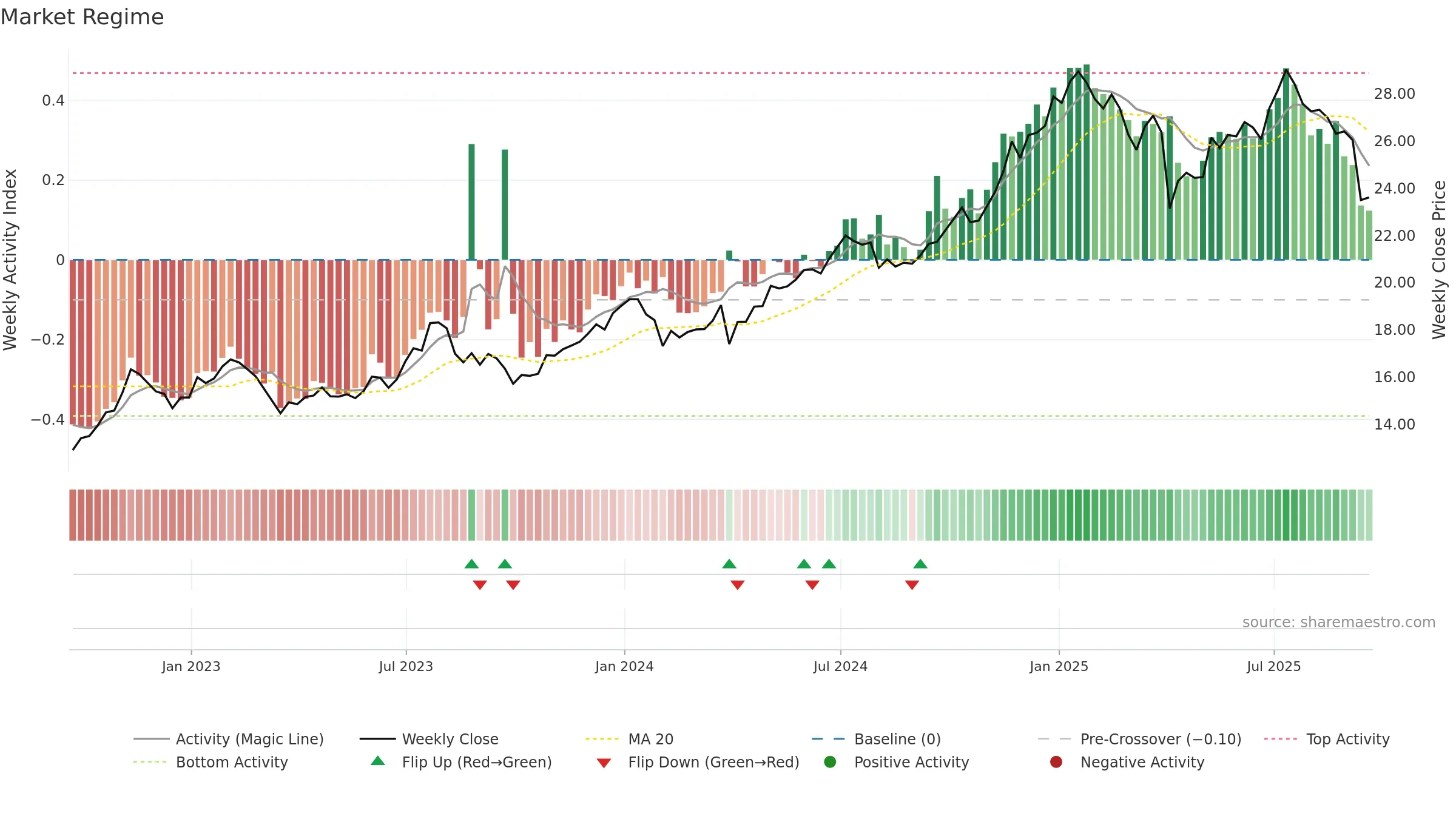 GLAD weekly Market Snapshot chart, closing 2025-09-19.