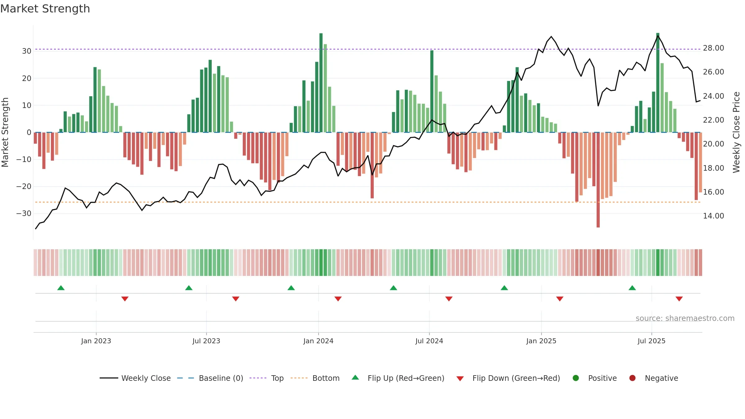 GLAD weekly Market Strength chart, closing 2025-09-19.