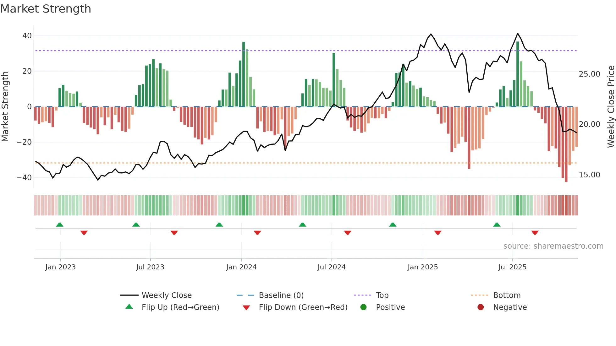 GLAD weekly Market Strength chart