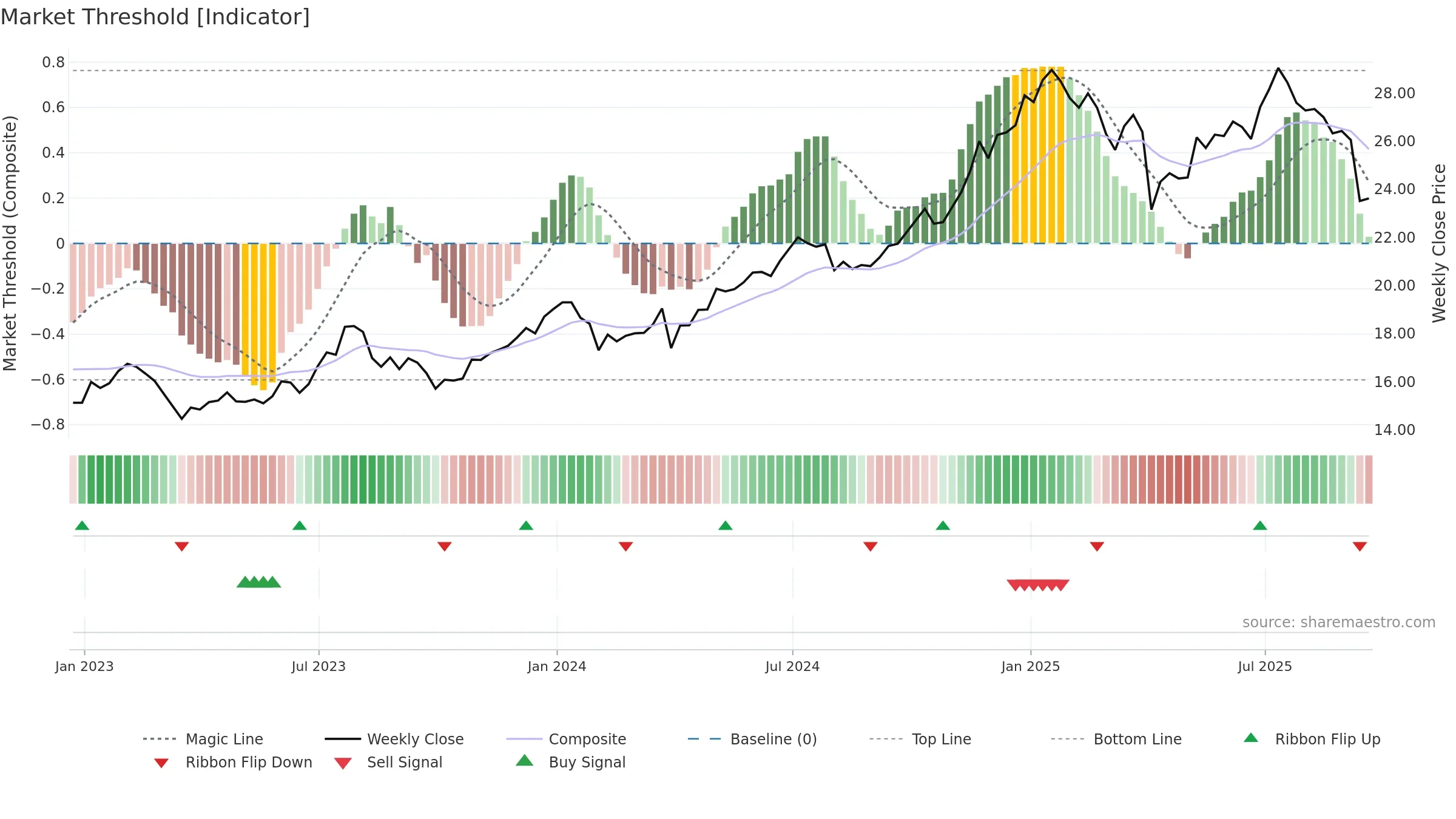GLAD weekly Market Threshold chart, closing 2025-09-19.