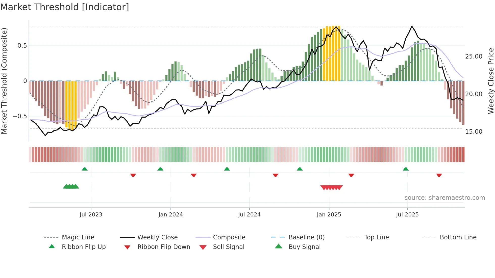 GLAD weekly Market Threshold chart
