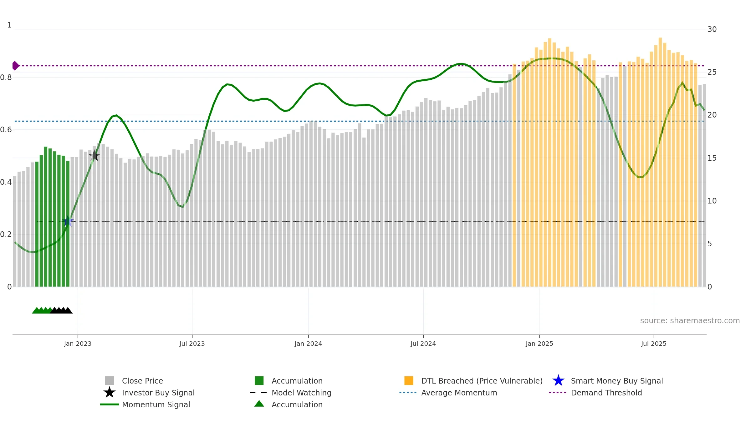 GLAD weekly Smart Money chart, closing 2025-09-19.