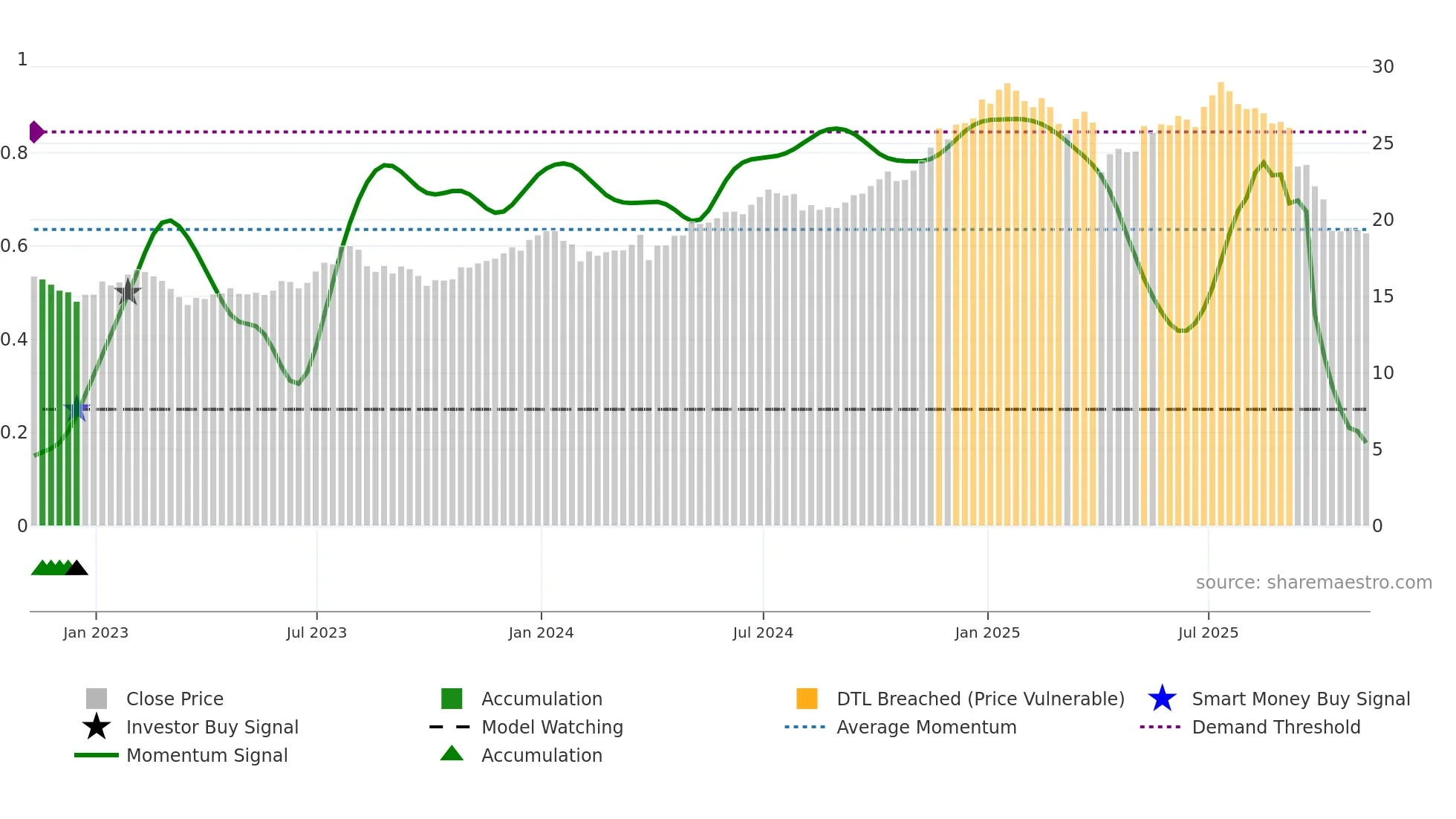 GLAD weekly Smart Money chart