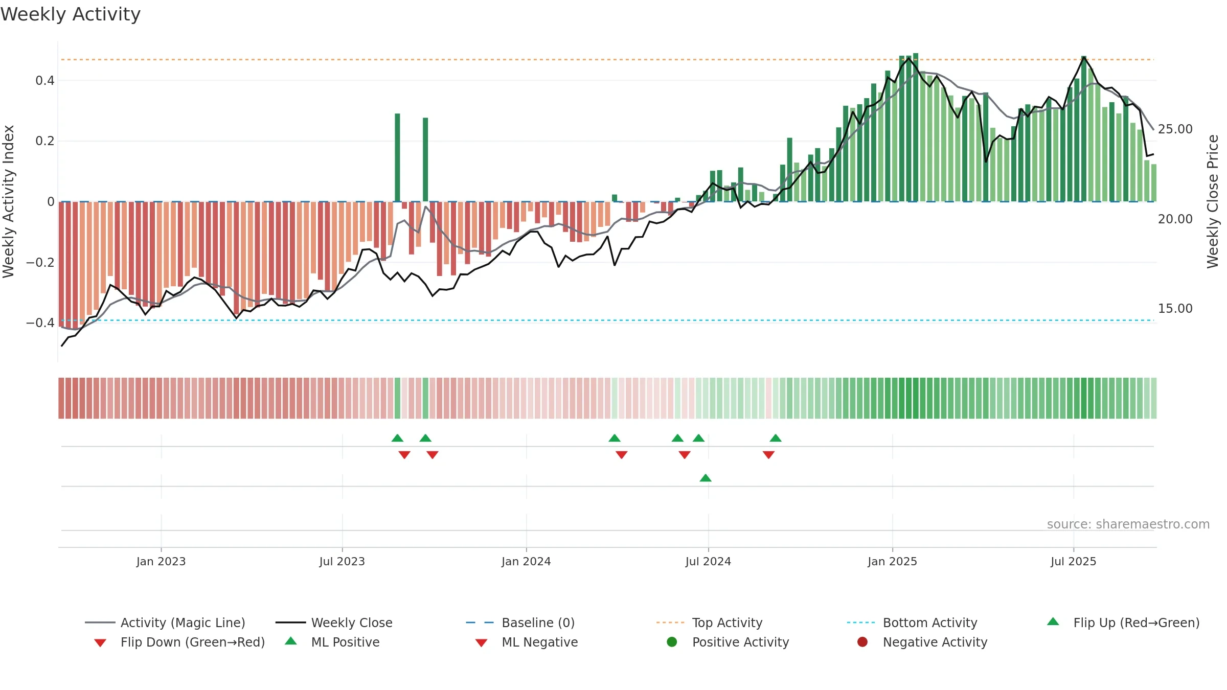 GLAD weekly Activity chart, closing 2025-09-19.