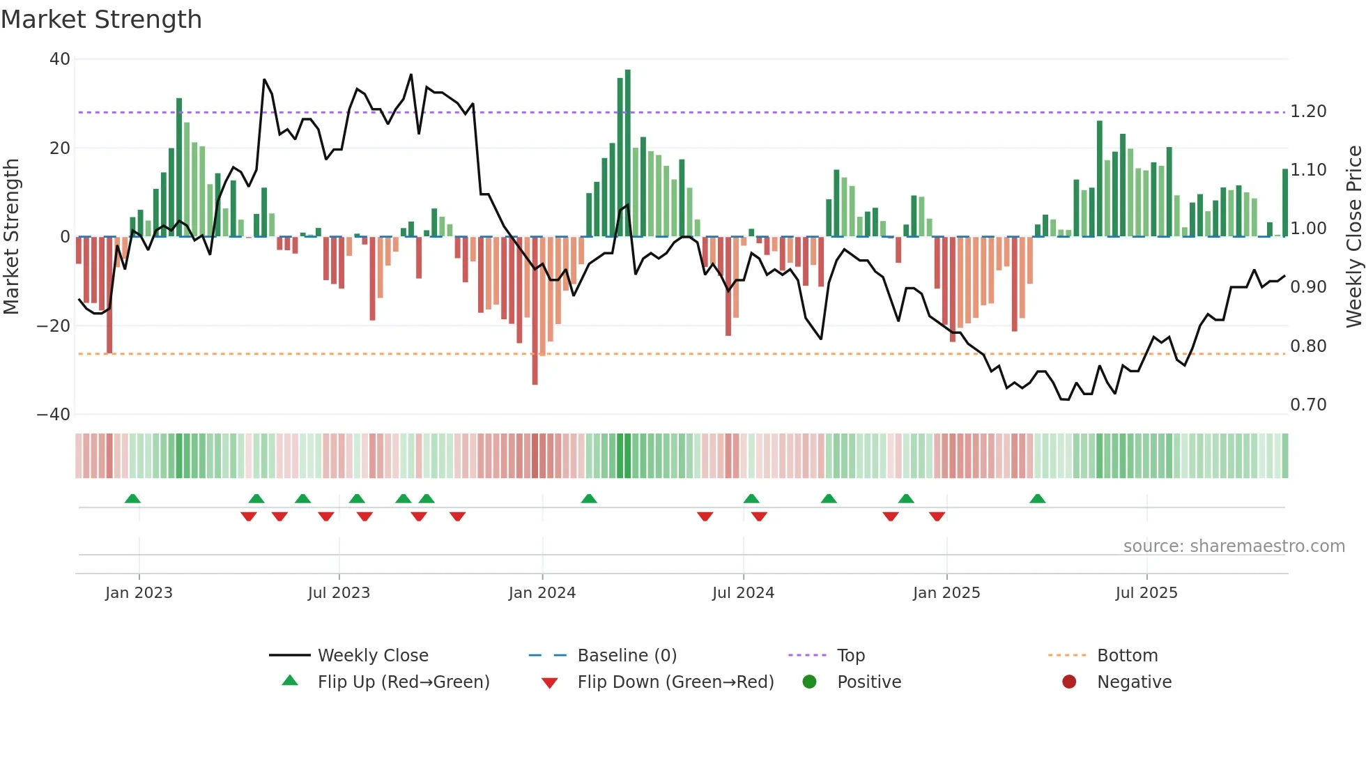 1977 weekly Market Strength chart