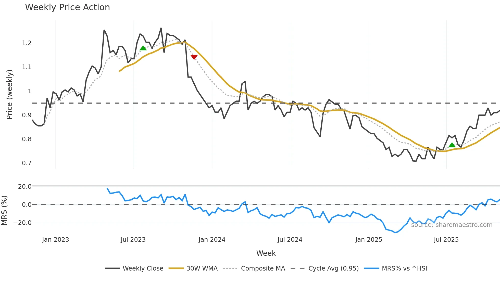 1977 weekly Price Action chart, closing 2025-11-03