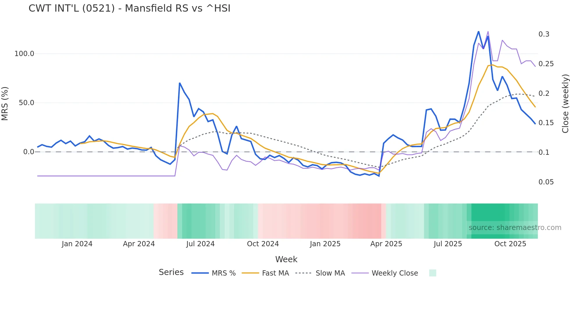 0521 Mansfield Relative Strength chart