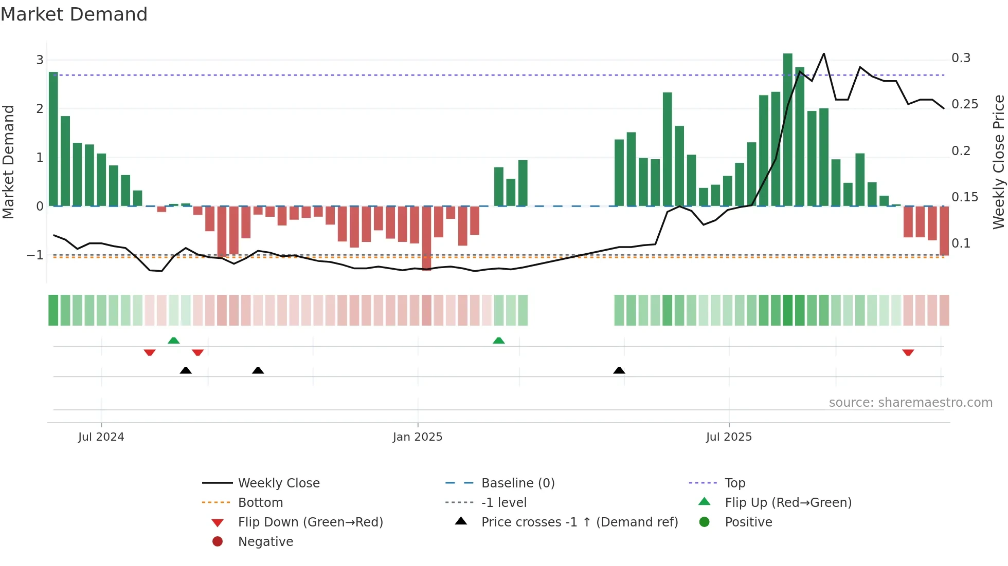 0521 weekly Market Demand chart